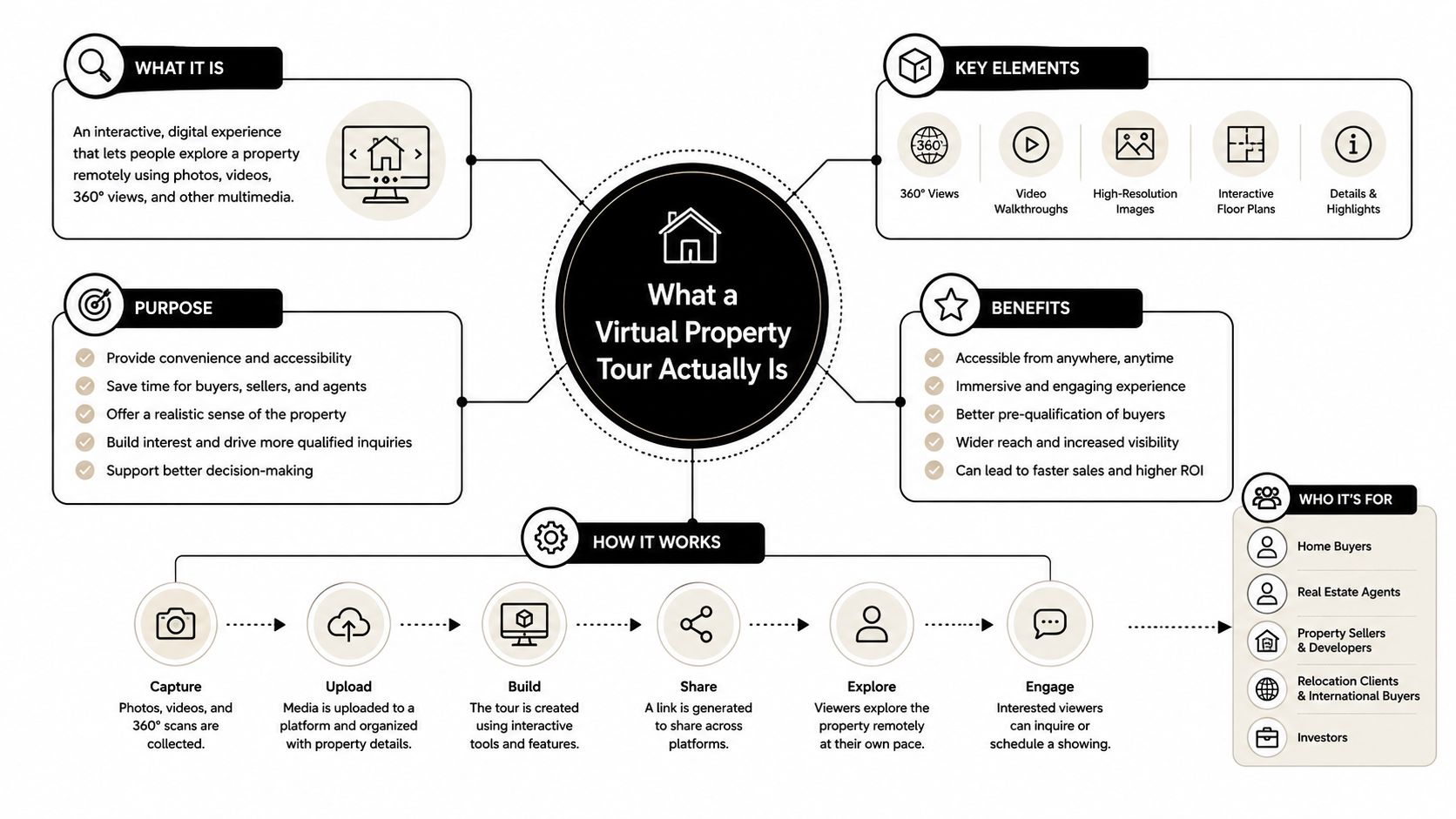 An infographic titled What a Virtual Property Tour Actually Is, explaining the benefits, elements, and creation process.