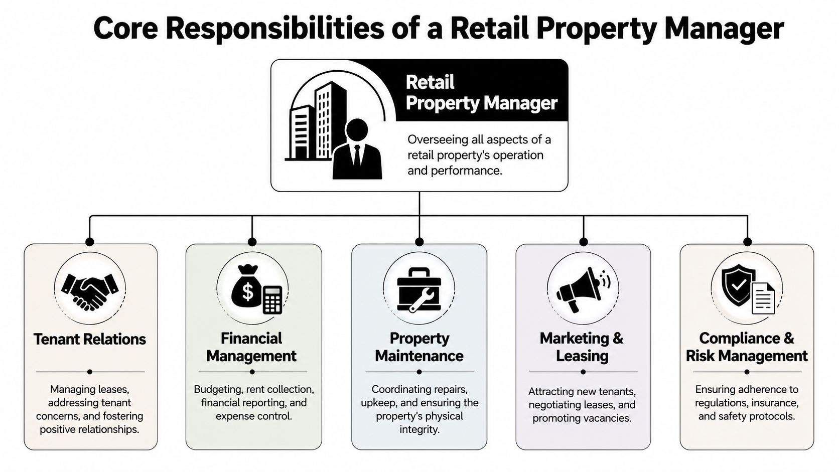 An organizational chart showing the five core responsibilities of a retail property manager in a business context.