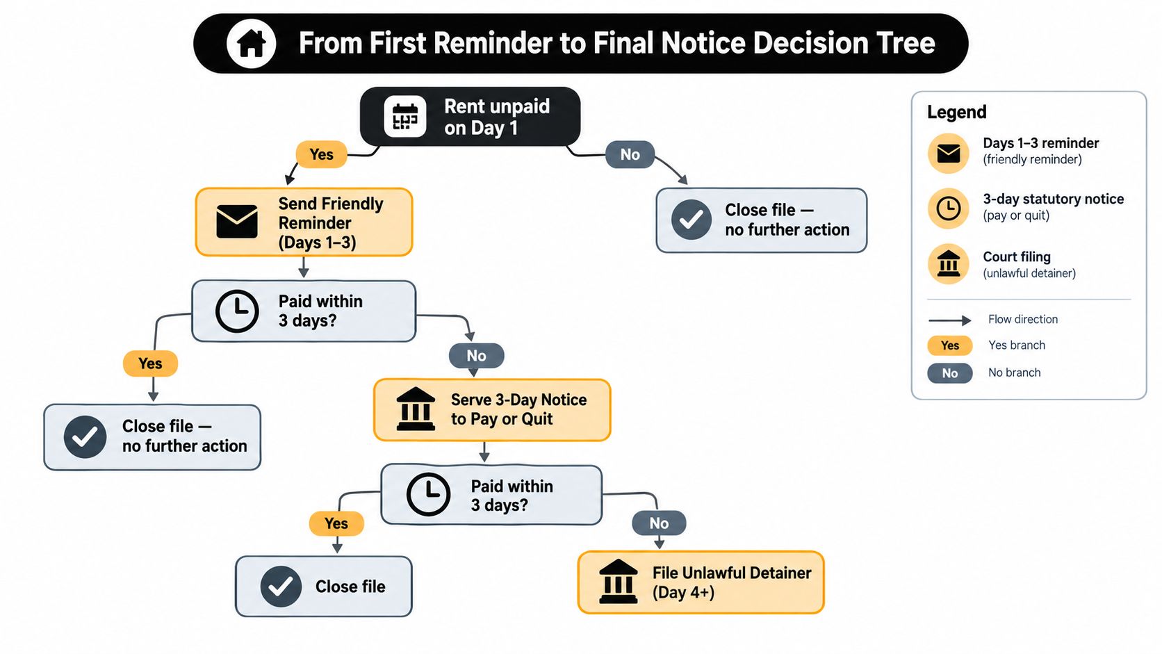 A decision tree flowchart illustrating the rent collection process from first reminder to legal filing.