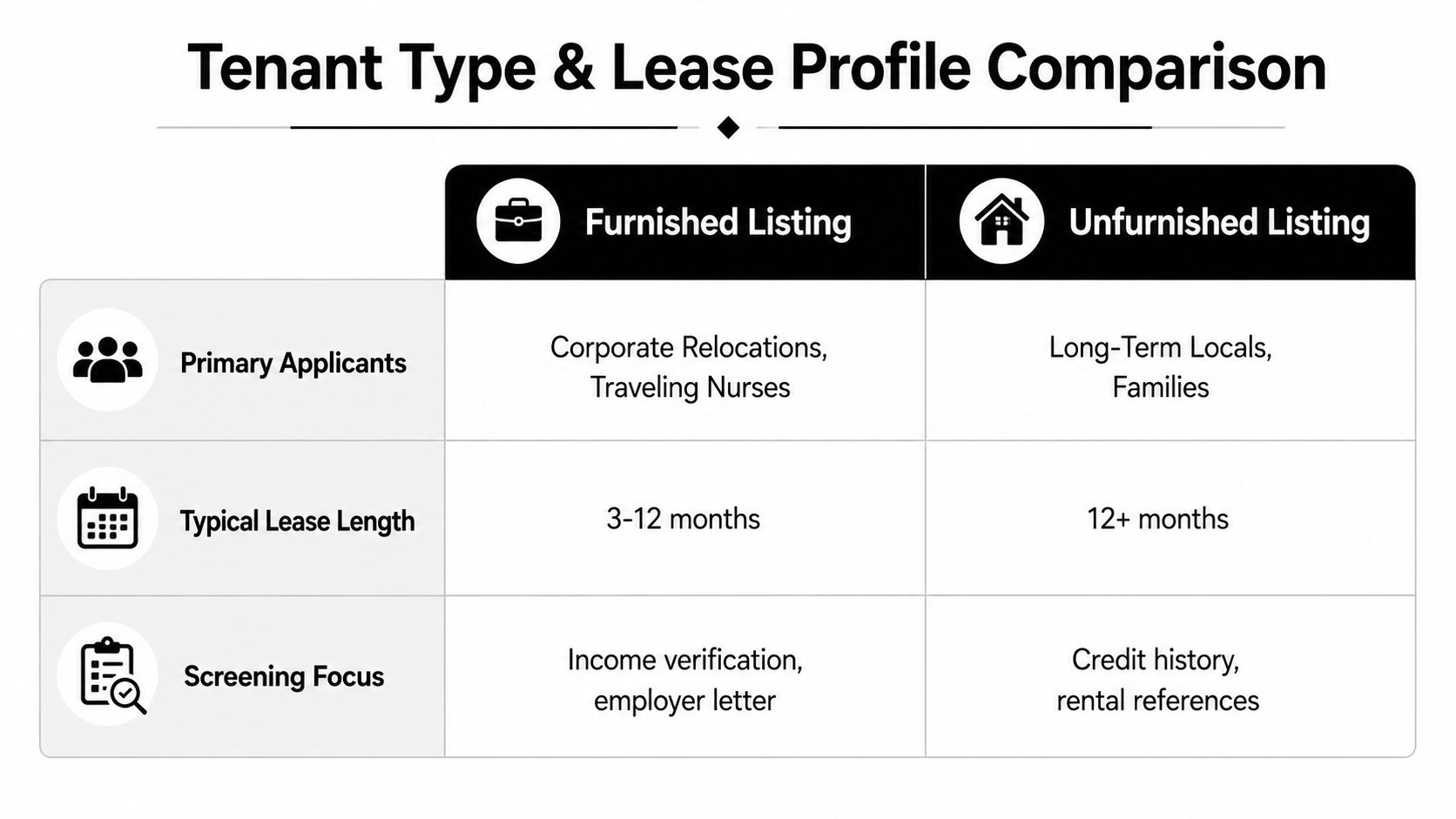 A comparison table outlining key differences between renting out furnished and unfurnished residential property listings.