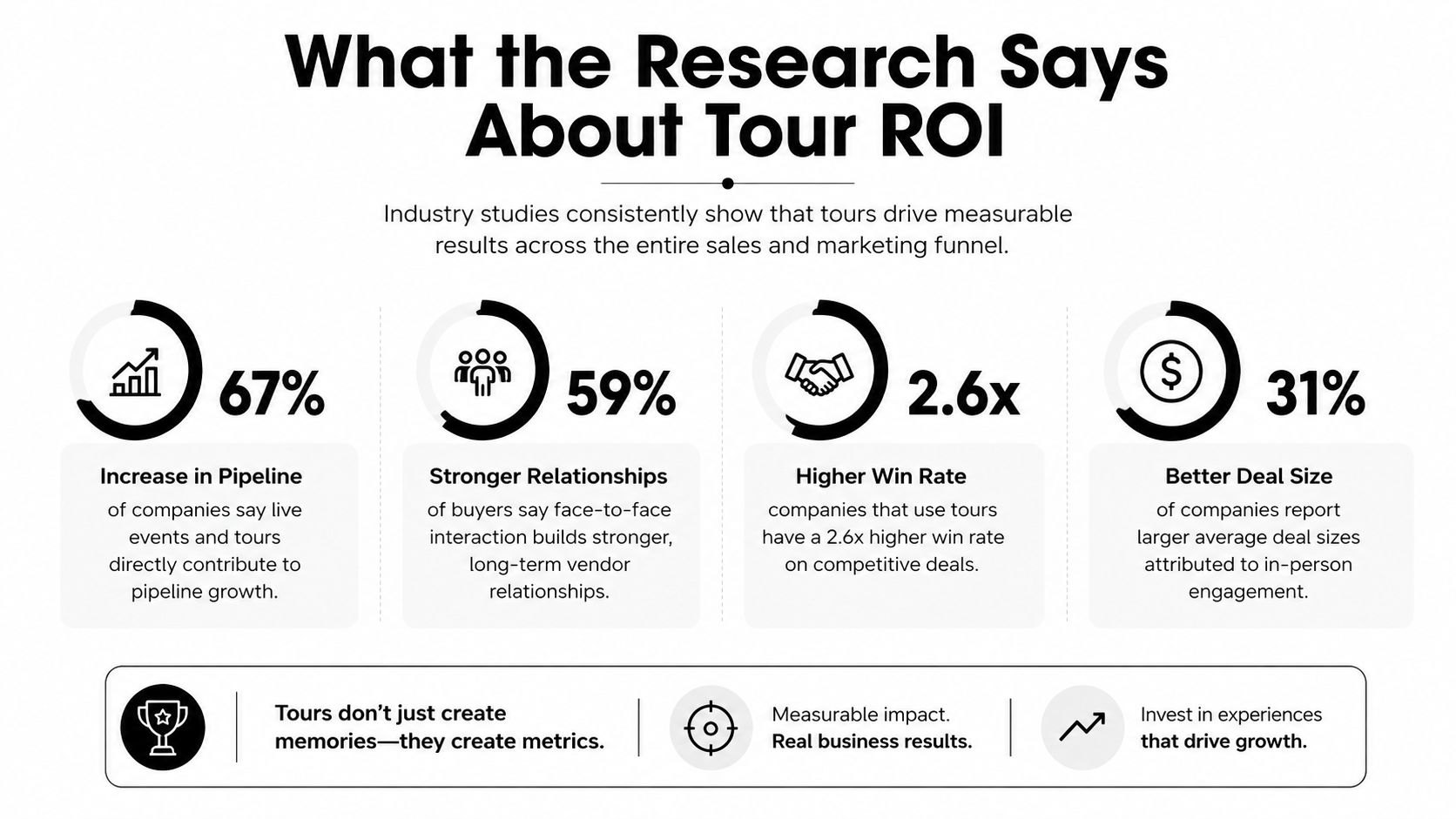An infographic showing statistics on the return on investment for company tours, including pipeline and deal size.