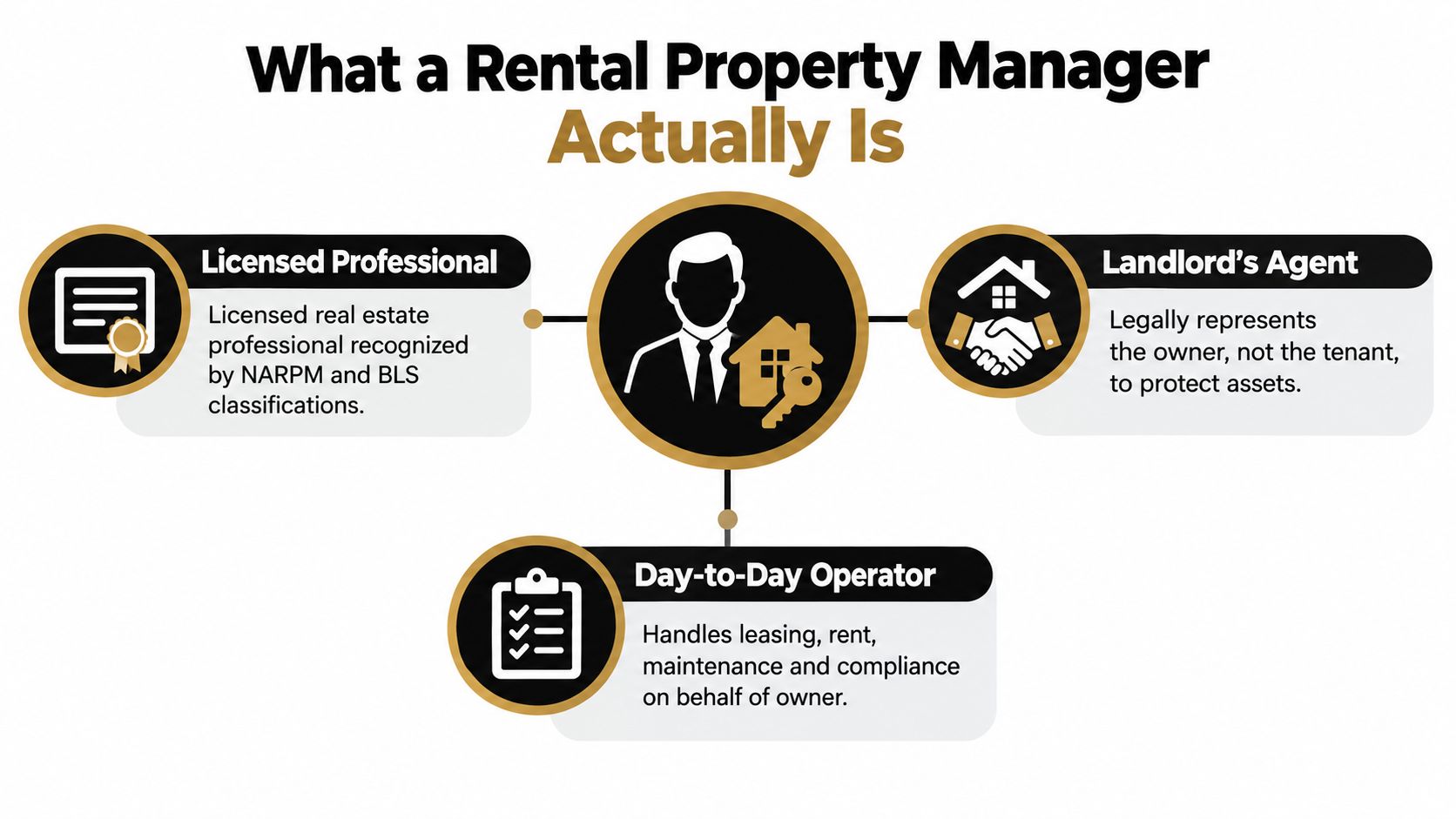 A diagram defining a rental property manager as a licensed professional, landlord agent, and day-to-day operator.