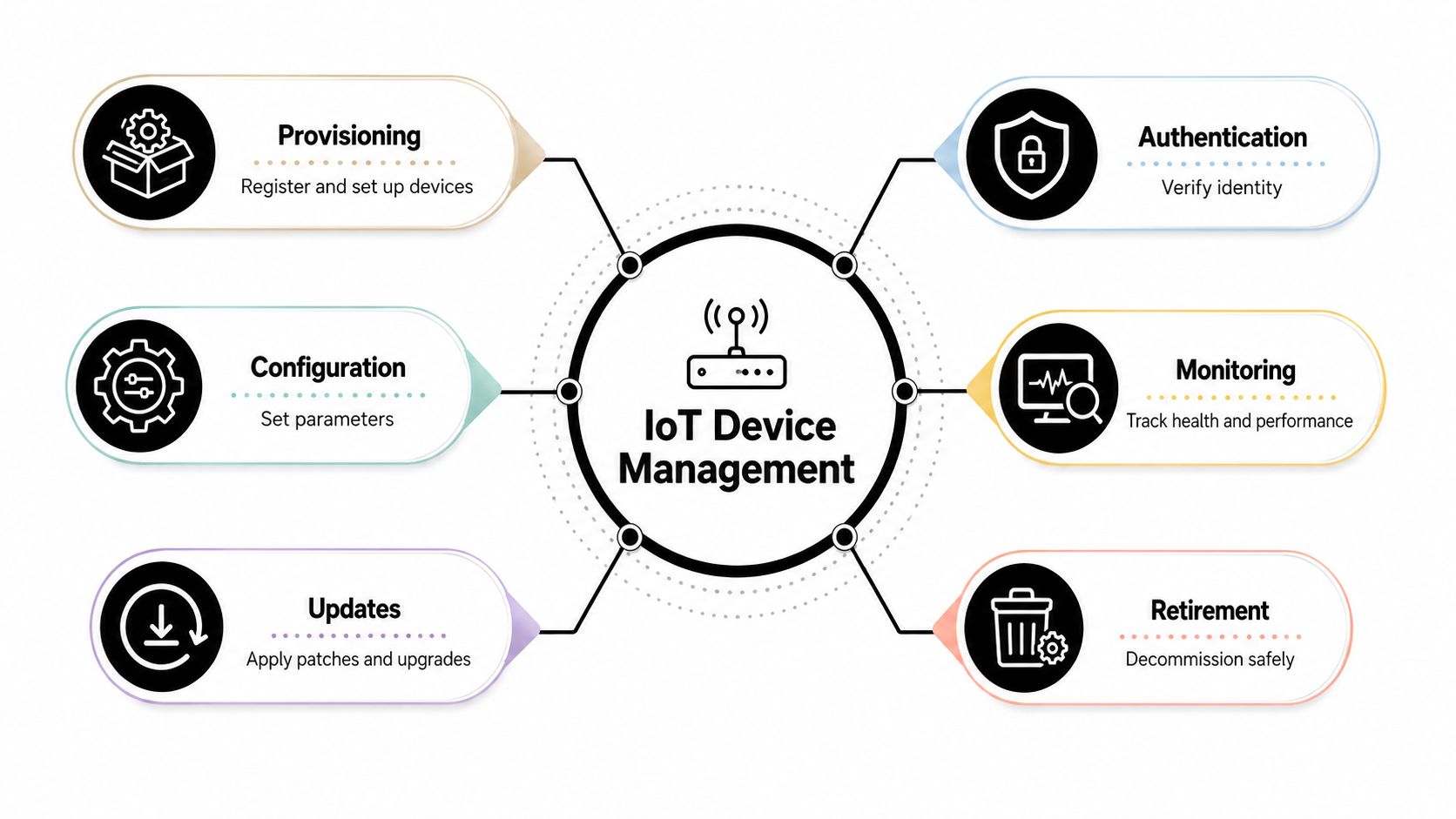 A diagram illustrating the lifecycle and key functional areas of IoT device management, including provisioning, configuration, updates, authentication, monitoring, and retirement.