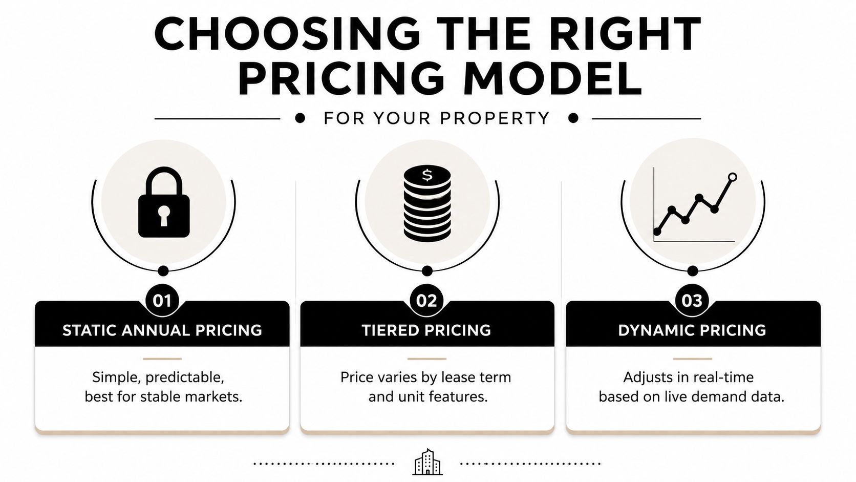 A diagram comparing three rental pricing models: static annual, tiered, and dynamic pricing for property management.