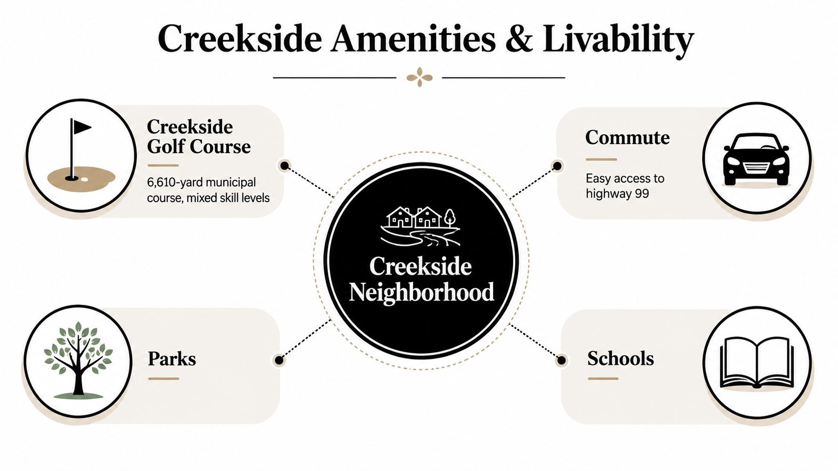 A graphic showing lifestyle amenities and benefits for the Creekside neighborhood, including golf, parks, schools, and commuting.