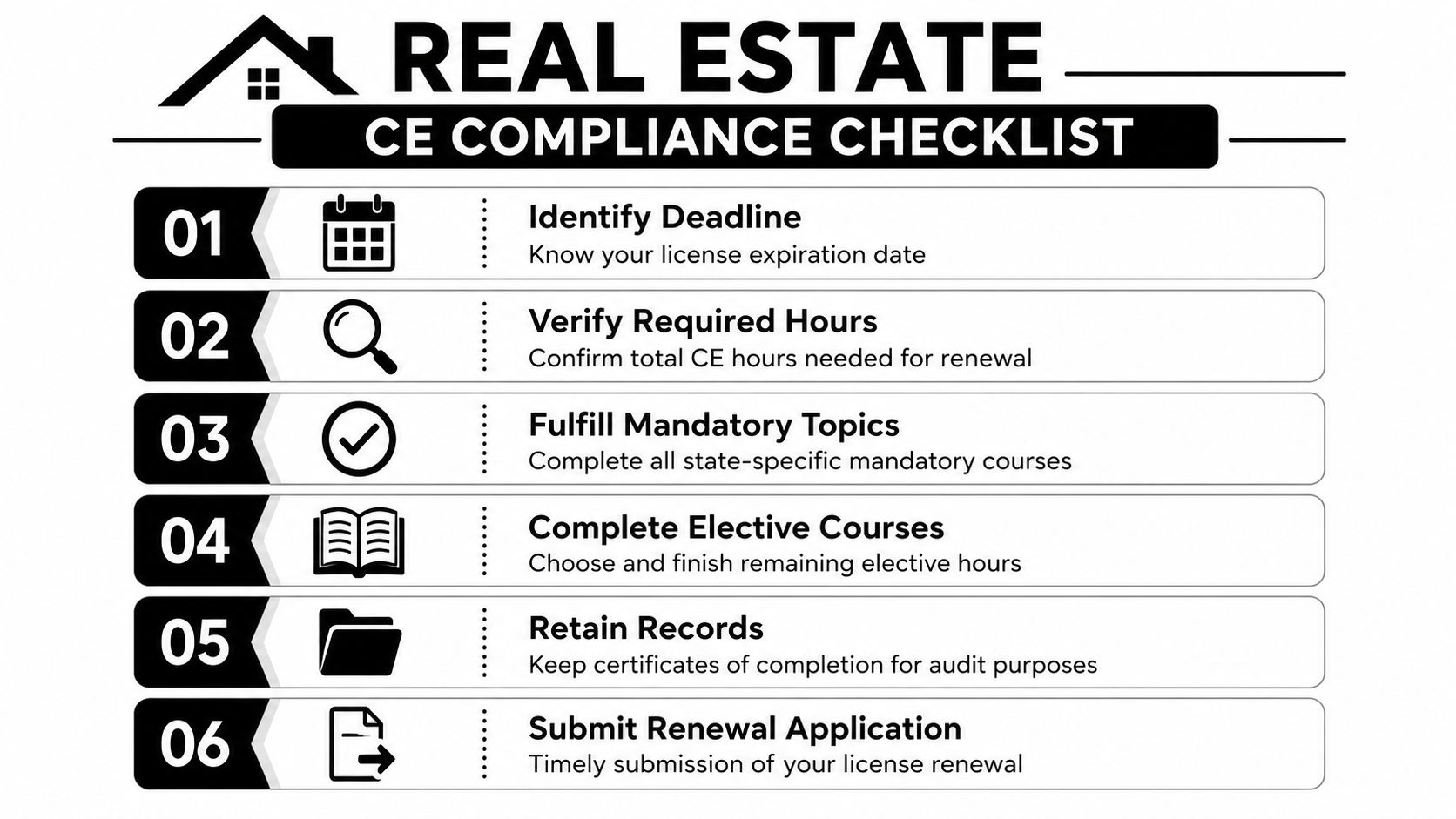 A six-step checklist for real estate agents to maintain their continuing education and professional license requirements.