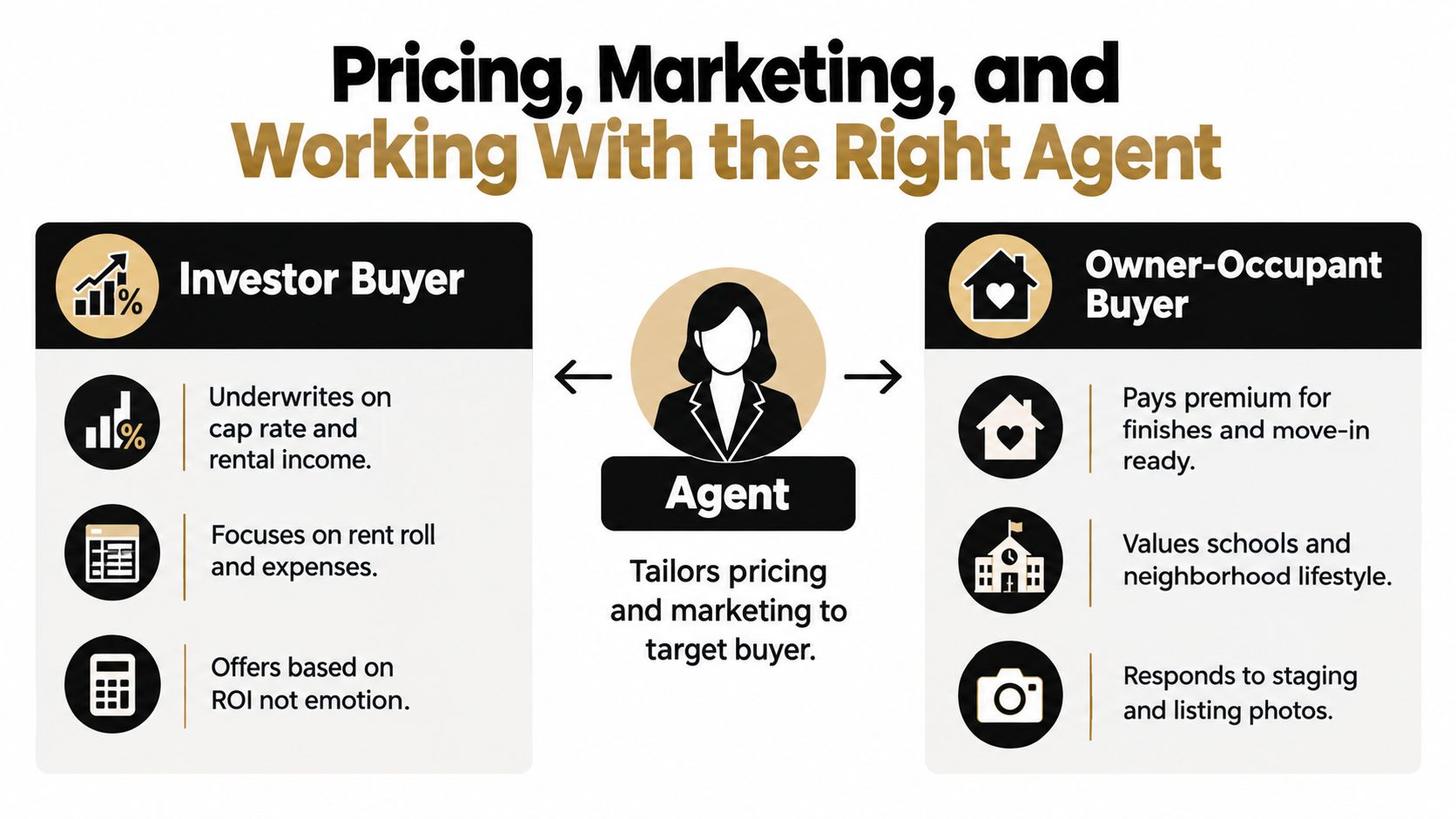 A diagram comparing marketing and pricing strategies for selling property to investor buyers versus owner-occupant buyers.