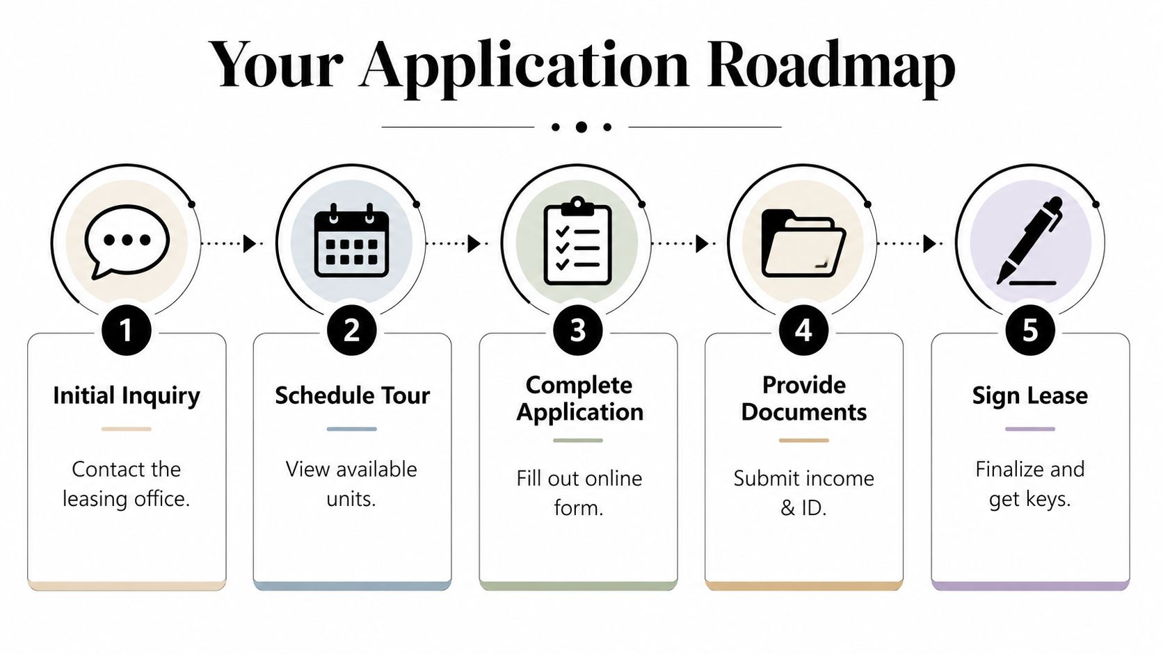 A five-step application roadmap infographic illustrating the leasing process for a new apartment rental.