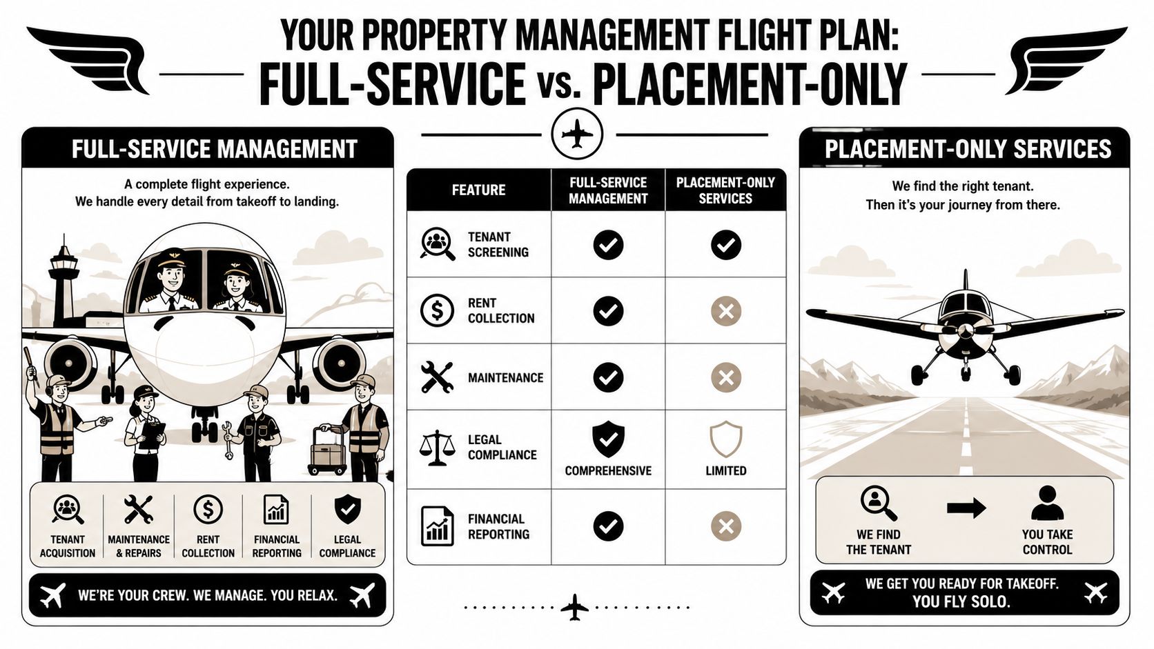 A comparison chart showing features of full-service property management versus tenant placement-only services for landlords.