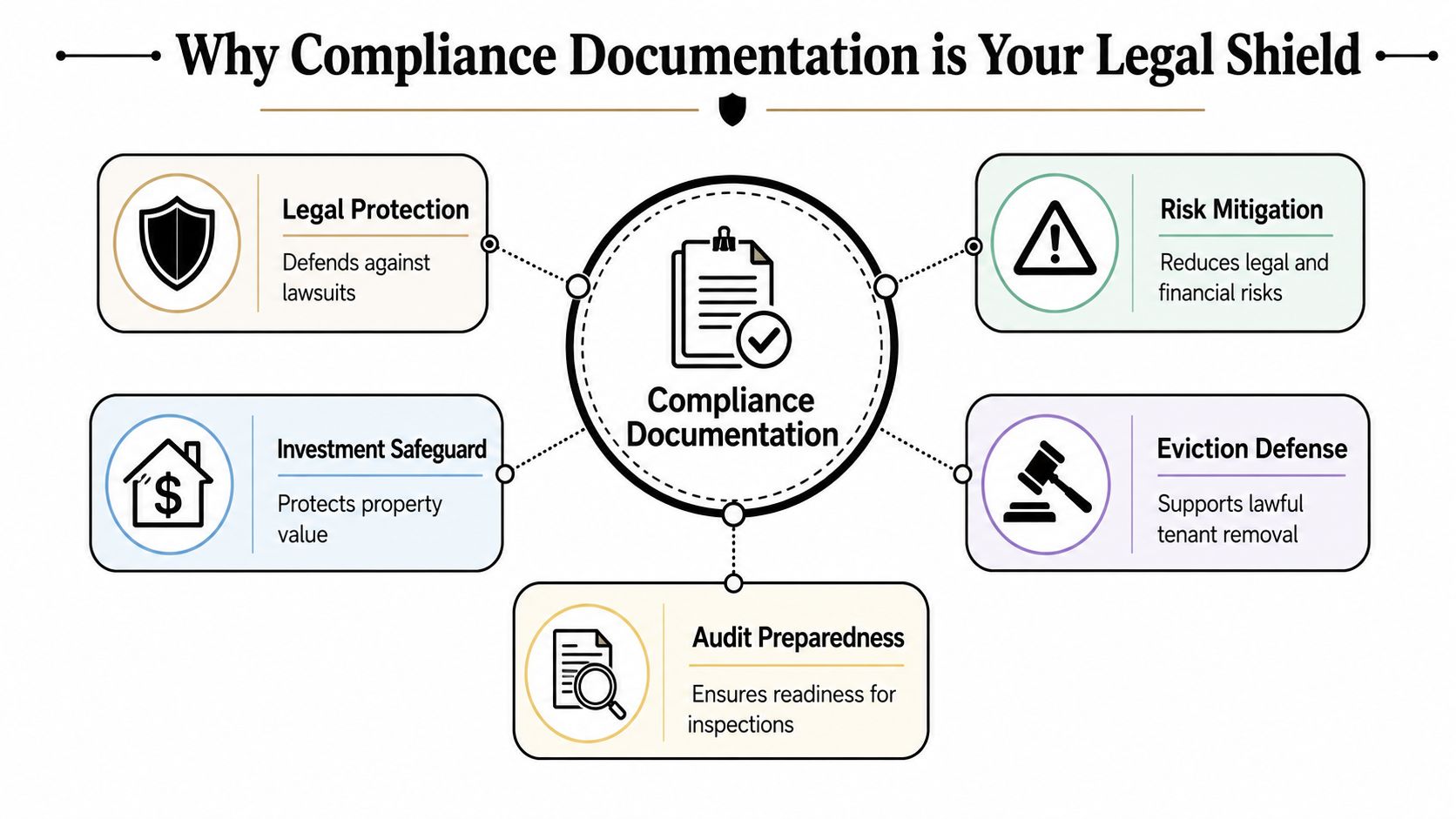 A diagram explaining why compliance documentation acts as a legal shield for property management and investments.