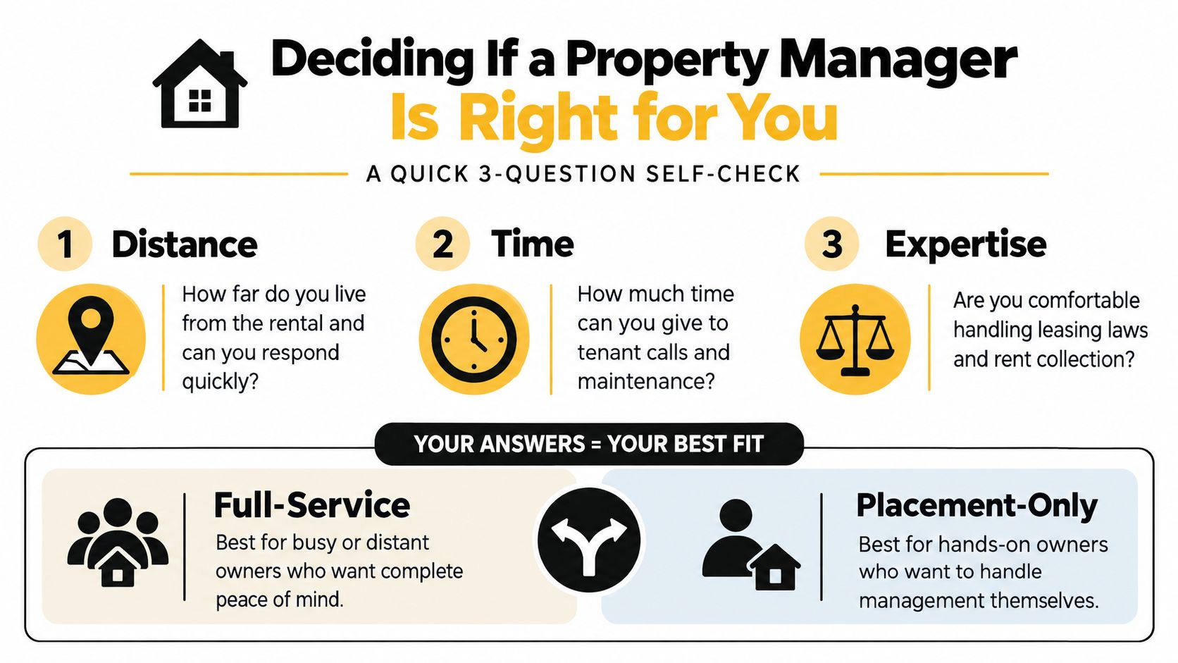 A visual guide illustrating three questions to help property owners decide if they need a property manager.
