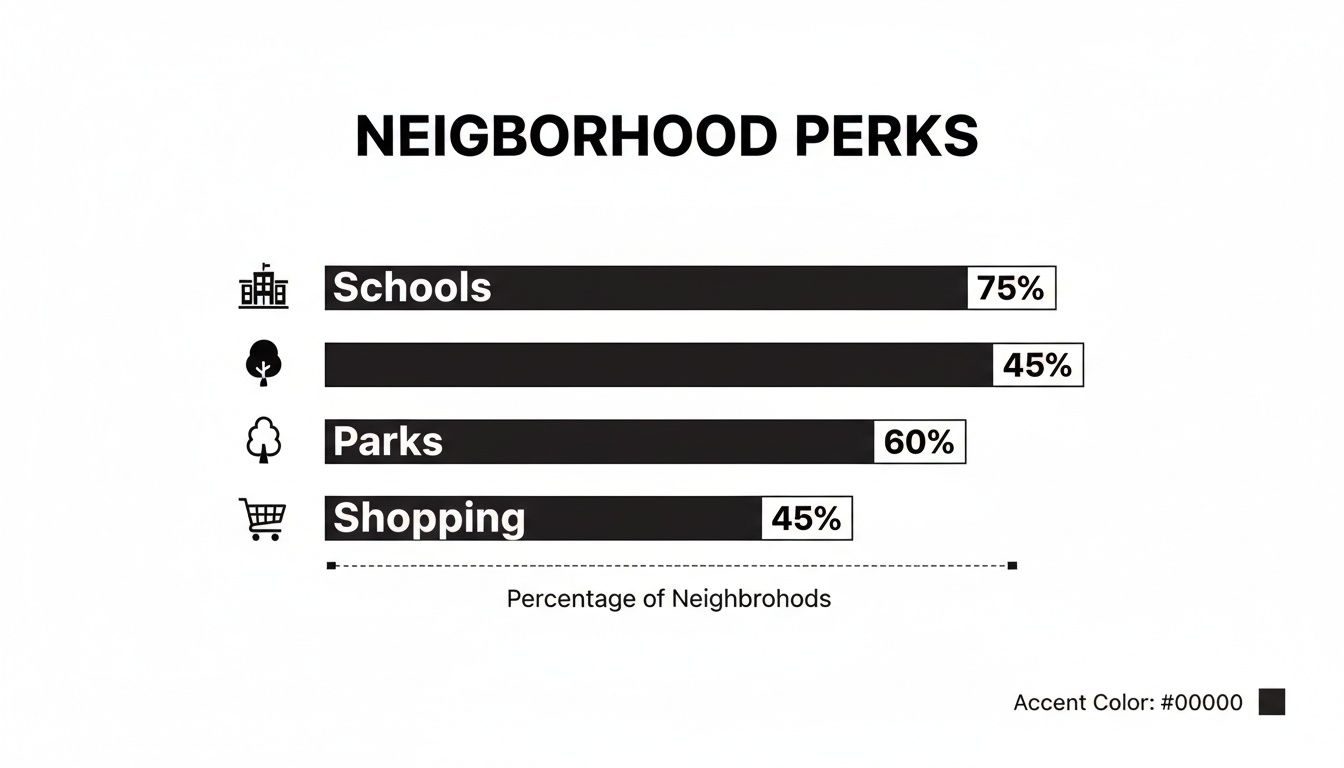 Bar chart illustrating neighborhood perks: Schools (75%), an unlabeled tree icon category (45%), Parks (60%), and Shopping (45%).