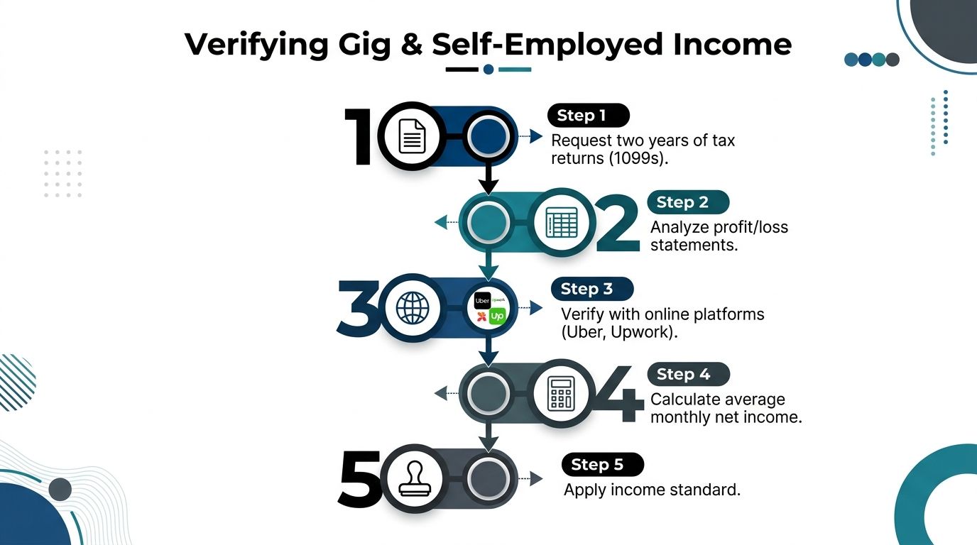 A flowchart infographic outlining the five-step process for verifying gig and self-employed income for rental applicants.