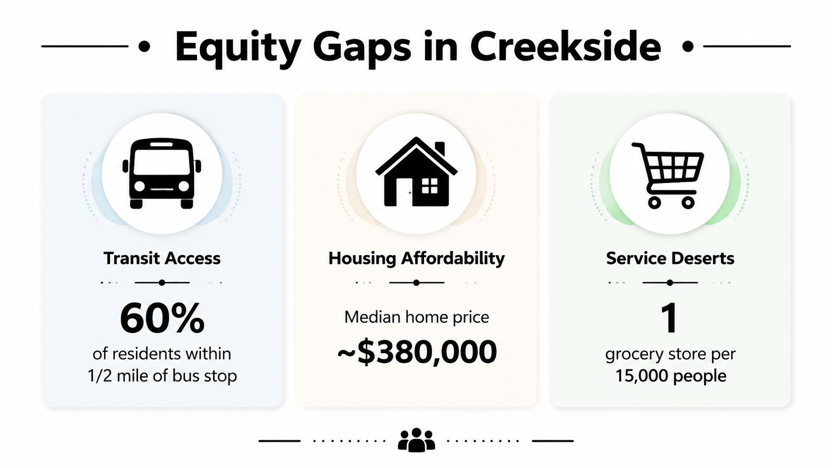 An infographic displaying equity gaps in Creekside, including transit access, housing affordability, and service deserts statistics.