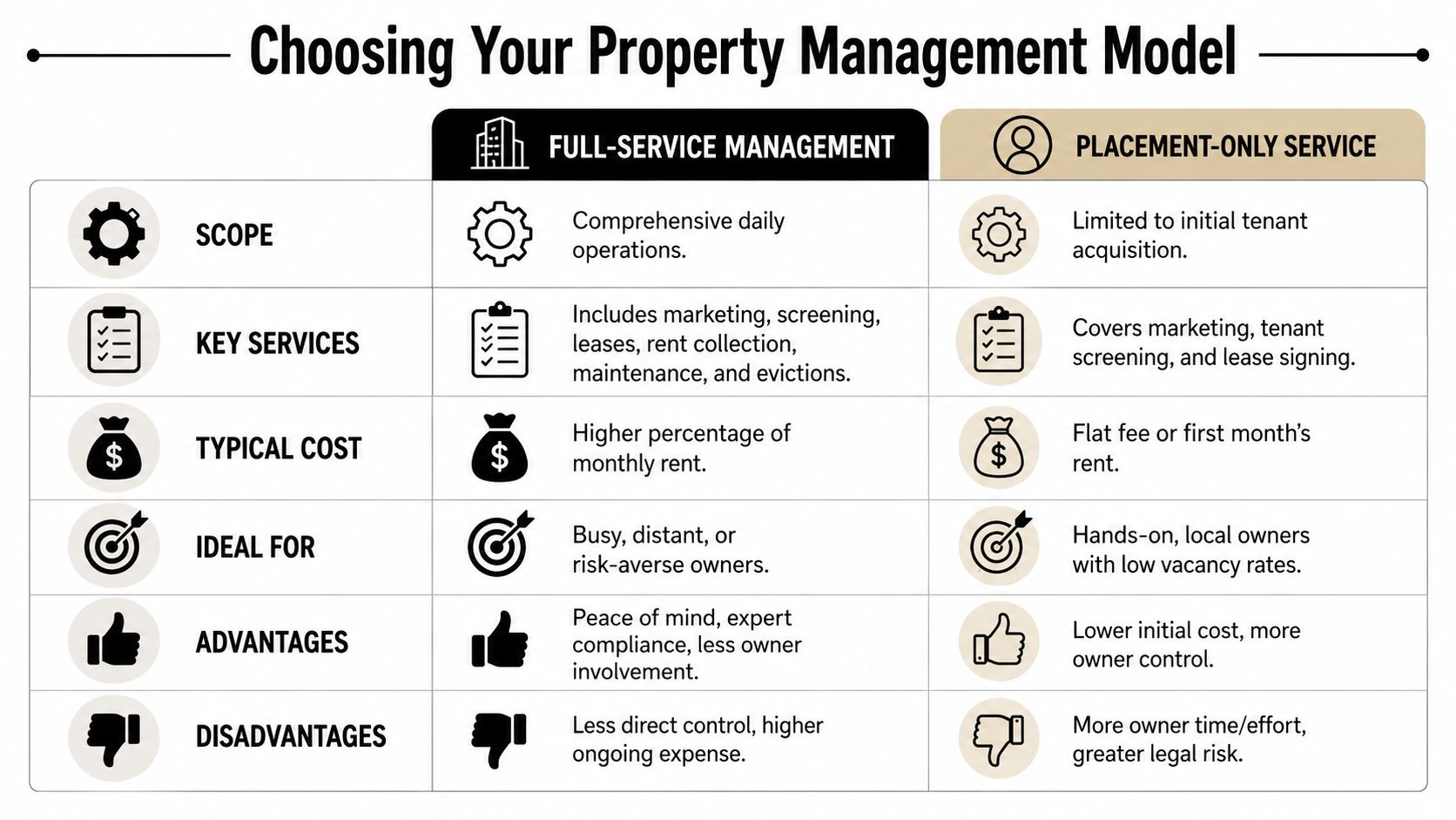 A comparison chart outlining the differences between full-service property management and placement-only rental services.