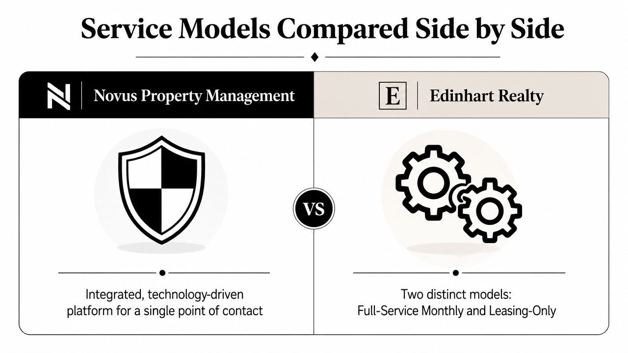 A comparison chart showing Novus Property Management versus Edinhart Realty service models.