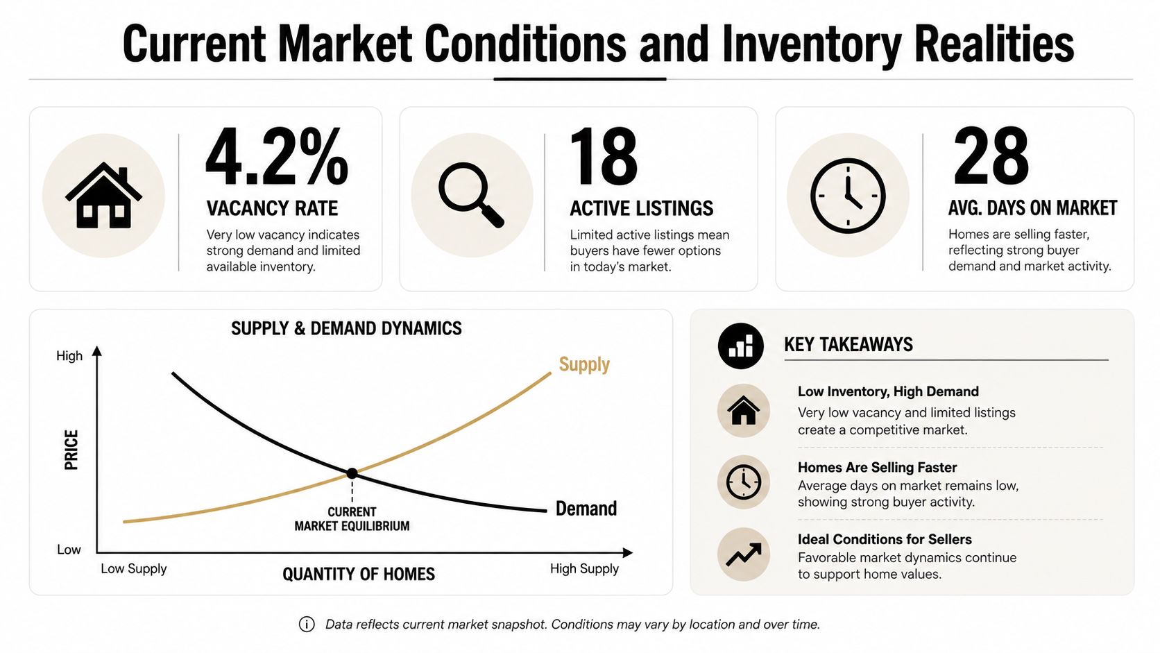 A real estate infographic showing low vacancy rates, limited active listings, and fast sales speed indicators.