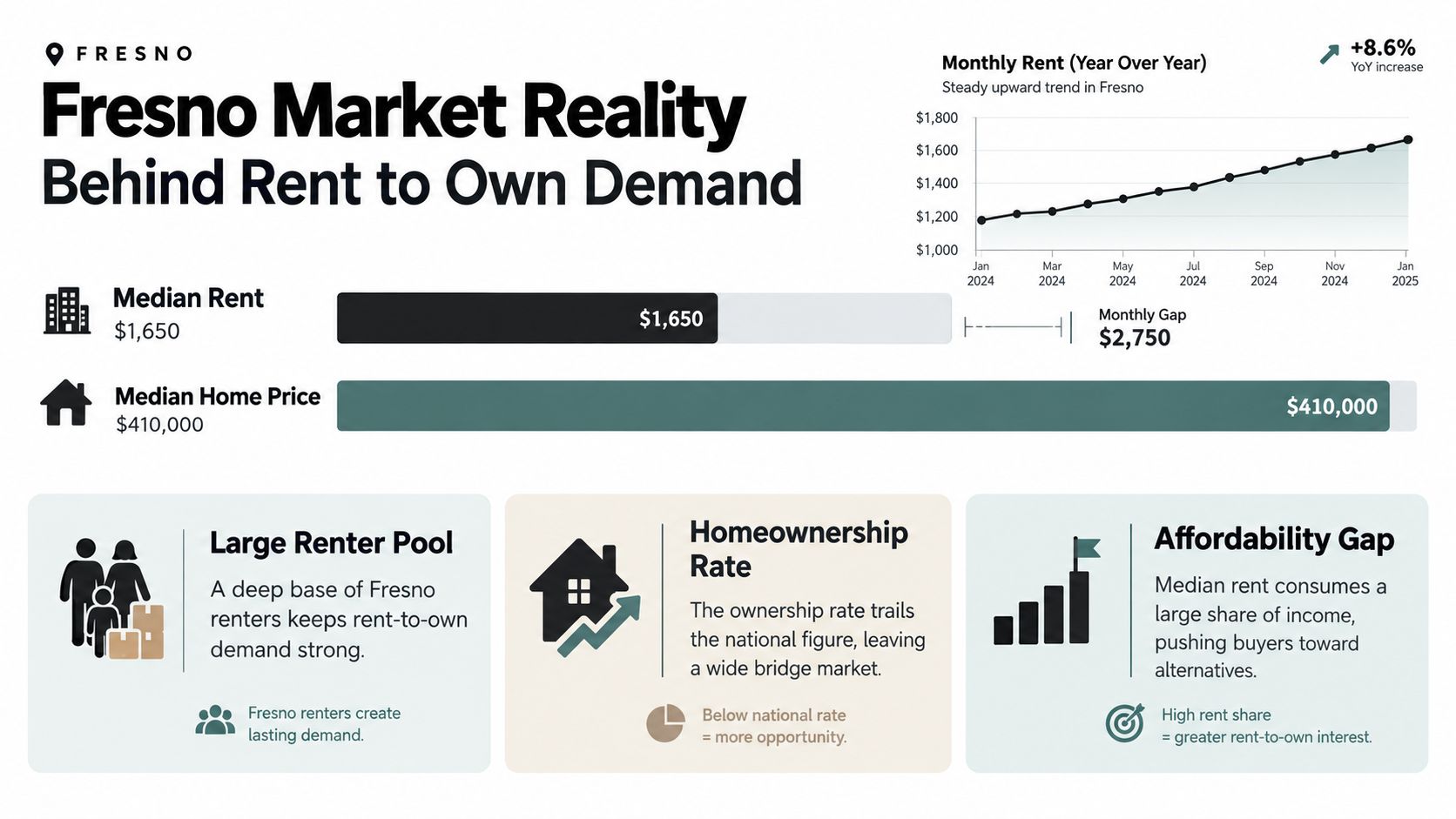 An infographic showing Fresno housing market data, including rising rent costs and homeownership challenges for residents.