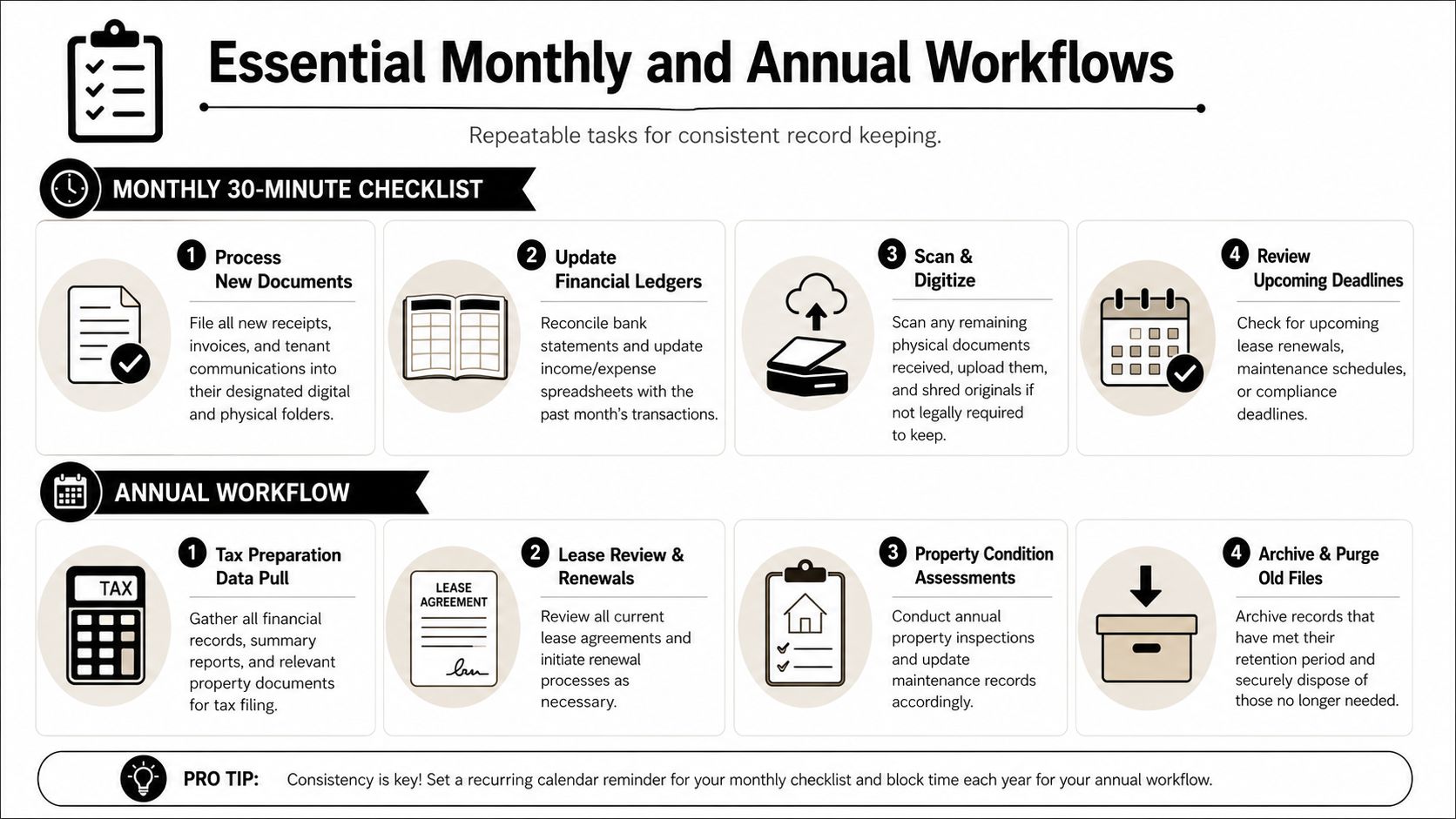 An infographic titled Essential Monthly and Annual Workflows outlining repetitive tasks for consistent property management record keeping.