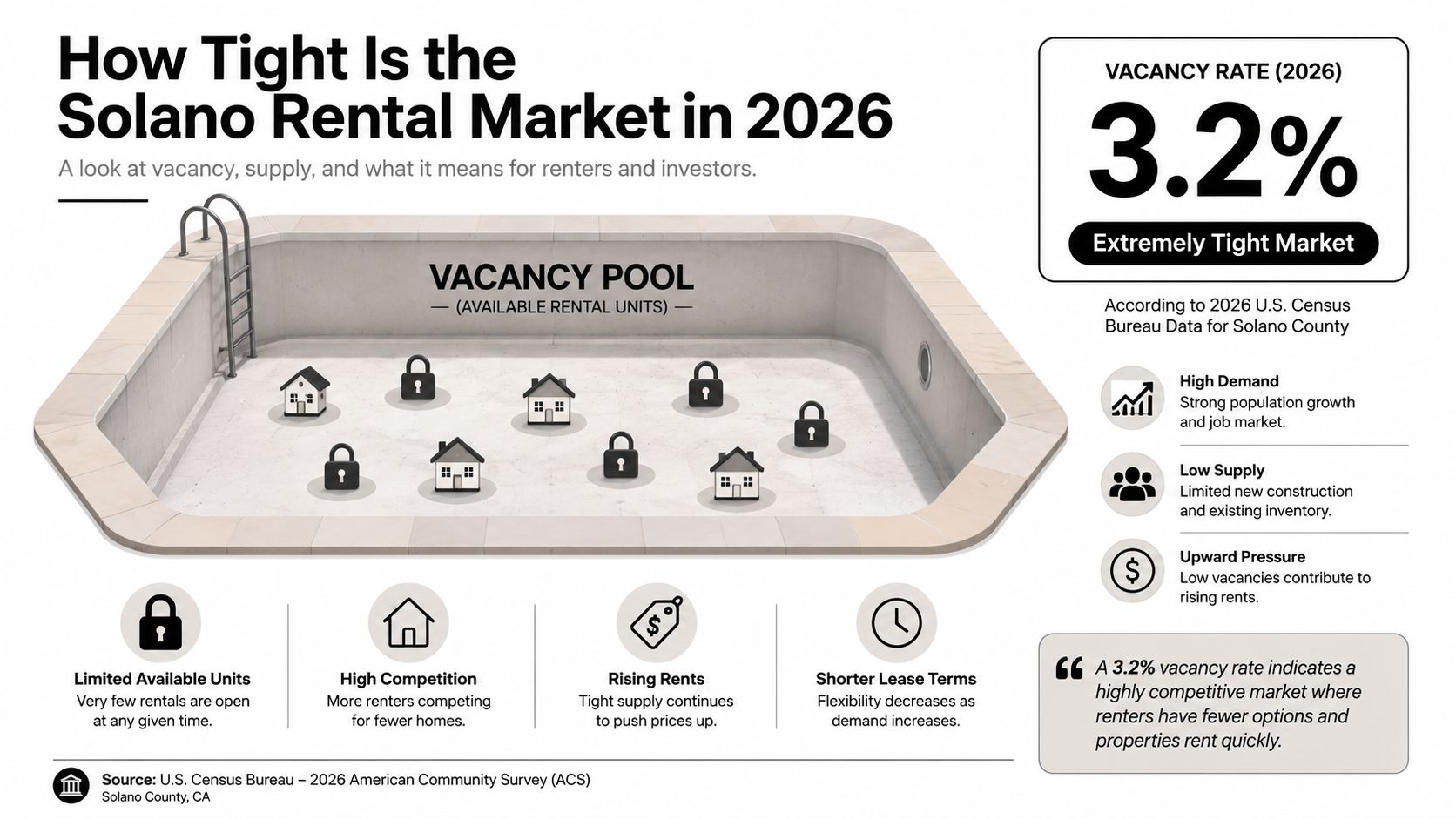 An infographic showing the tight Solano County rental market in 2026 with a 3.2 percent vacancy rate.