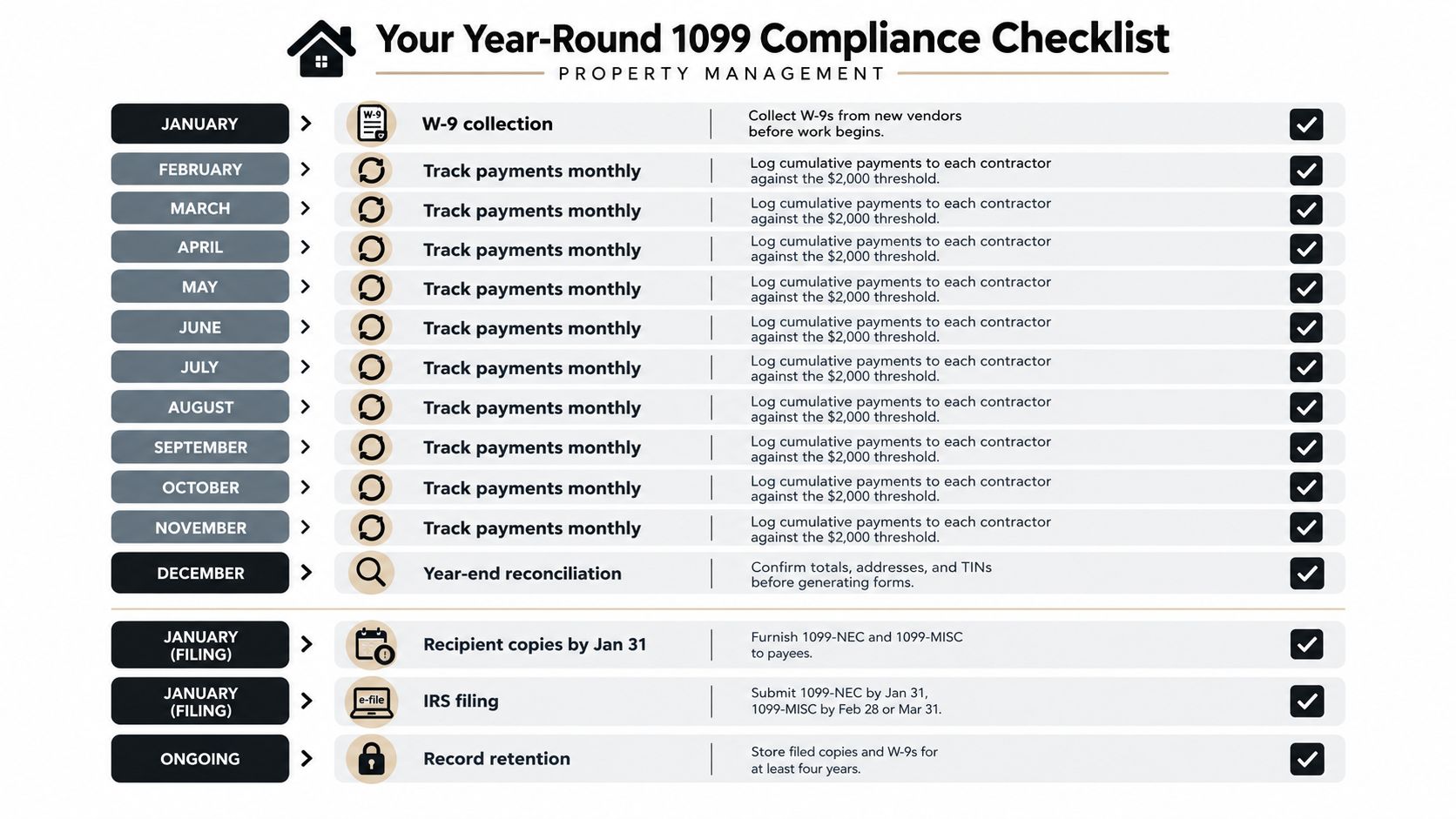 A year-round 1099 compliance checklist for property management showing monthly tasks and annual reporting requirements.
