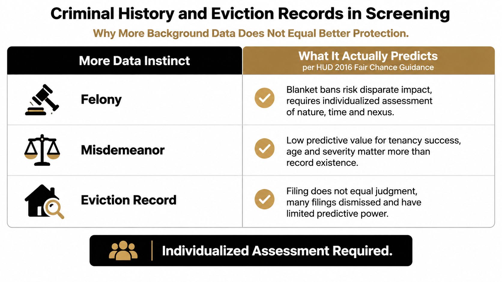 A chart explaining why criminal history and eviction records in tenant screening don't guarantee better risk management.