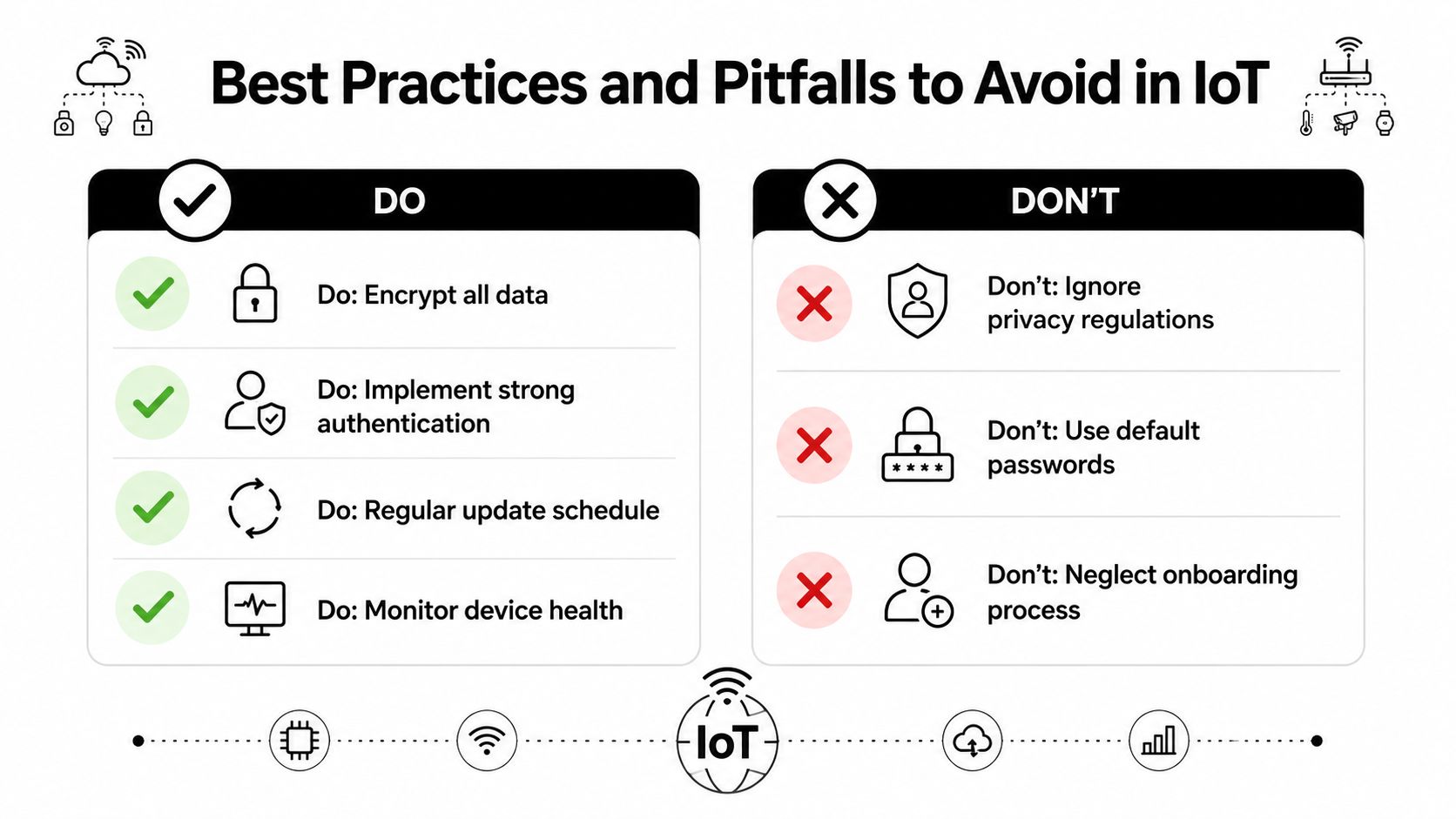 A comparative chart showing best practices for IoT device management, highlighting security dos and common pitfalls to avoid.