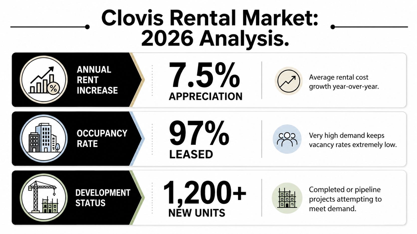 An infographic showing the 2026 Clovis rental market analysis including rent increase, occupancy rate, and development status.