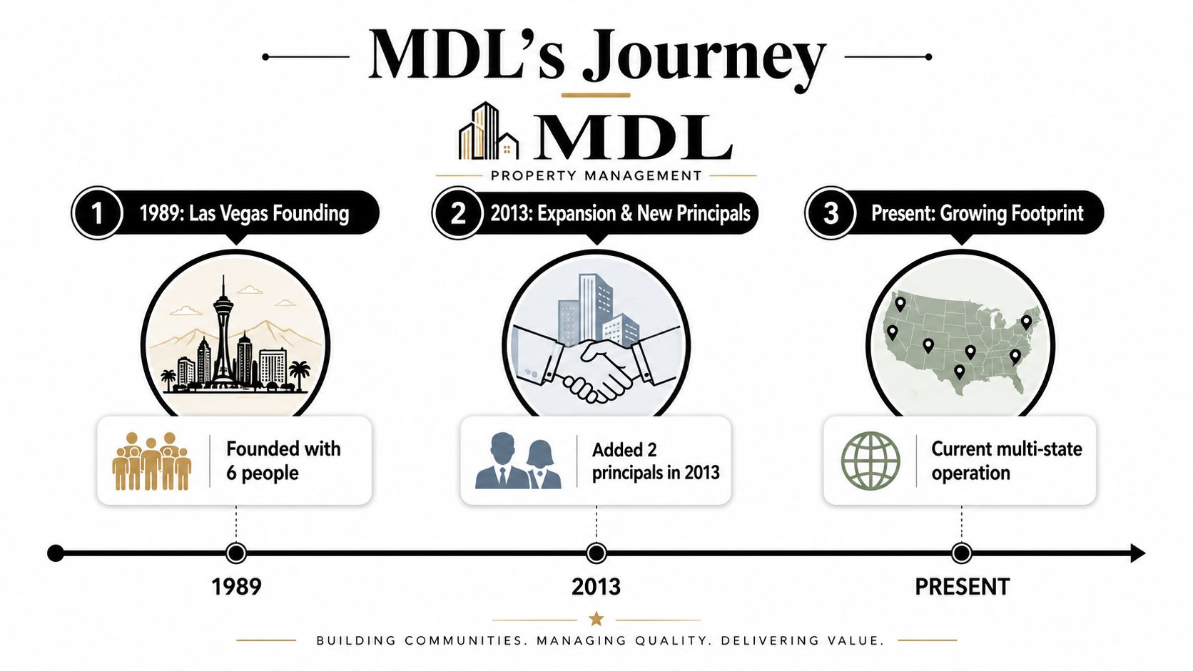 A timeline graphic showing the history of MDL Property Management from 1989 to the present day.