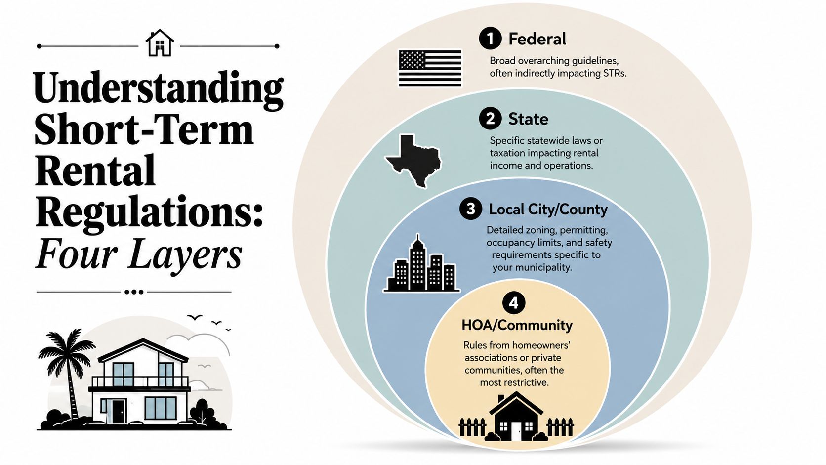 A diagram illustrating the four layers of short-term rental regulations from federal to HOA levels.