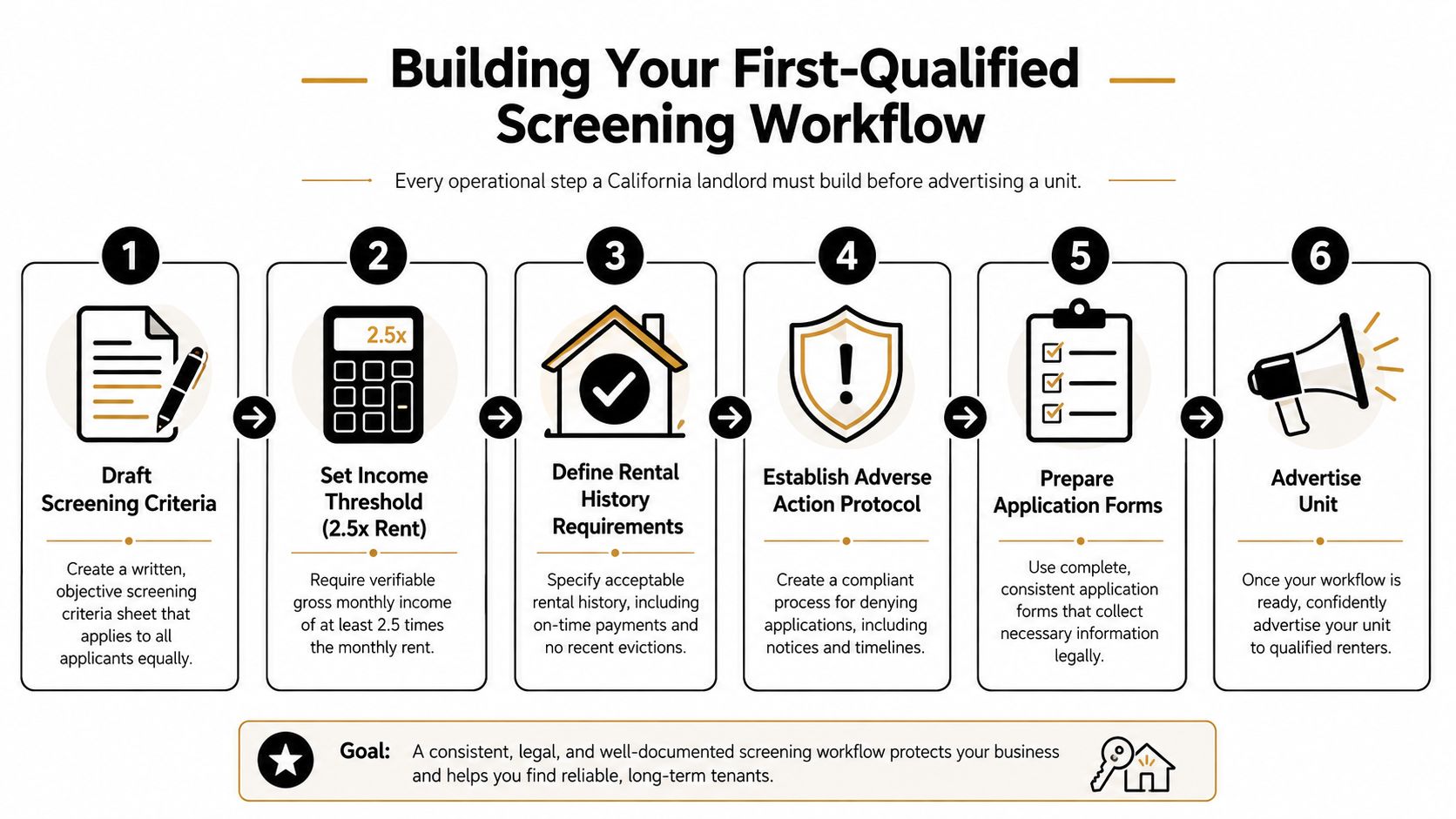 A six-step infographic guide for California landlords outlining the process to build a professional tenant screening workflow.