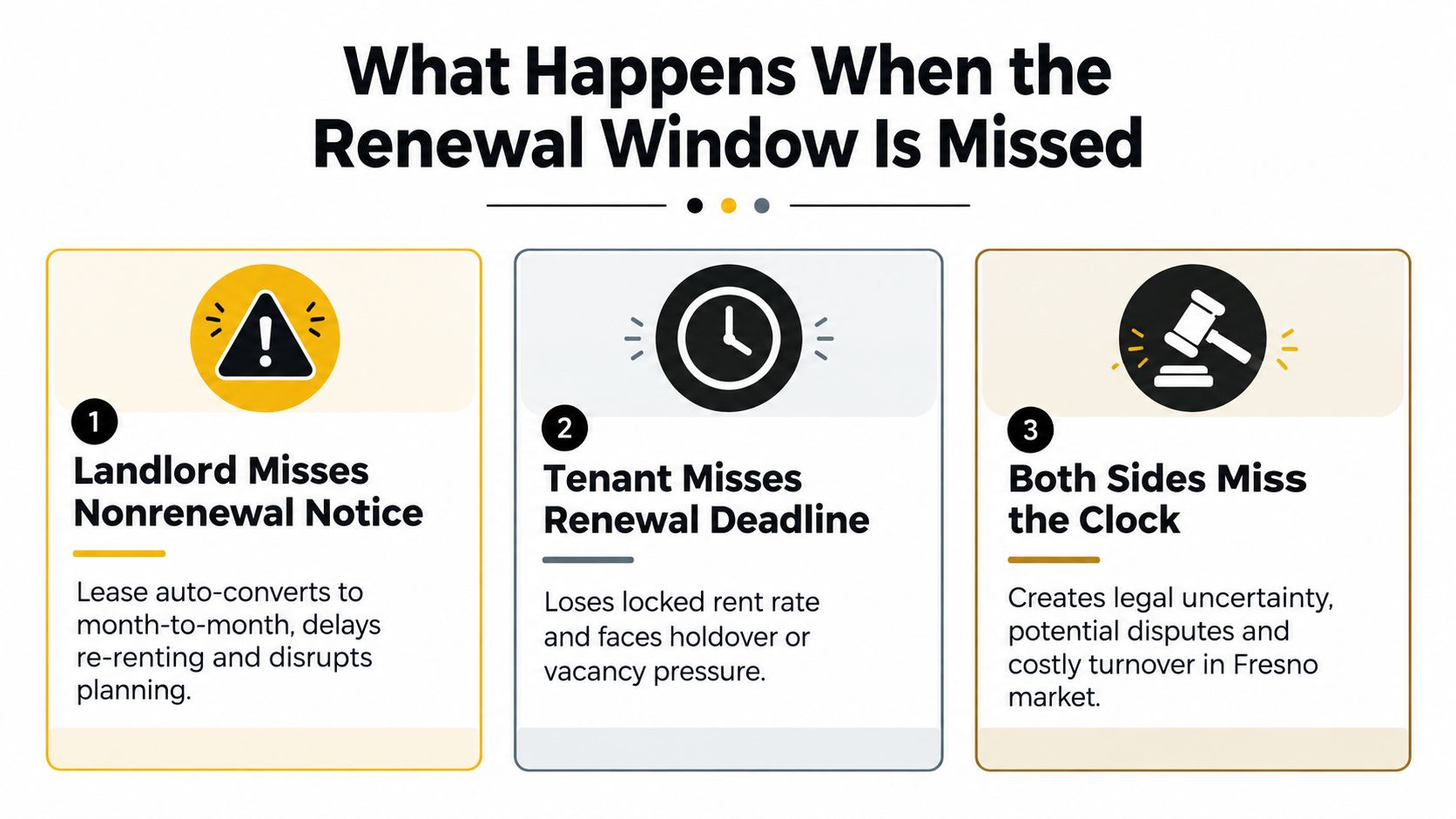 A graphic explaining the three risks associated with missing a property lease renewal deadline for landlords and tenants.