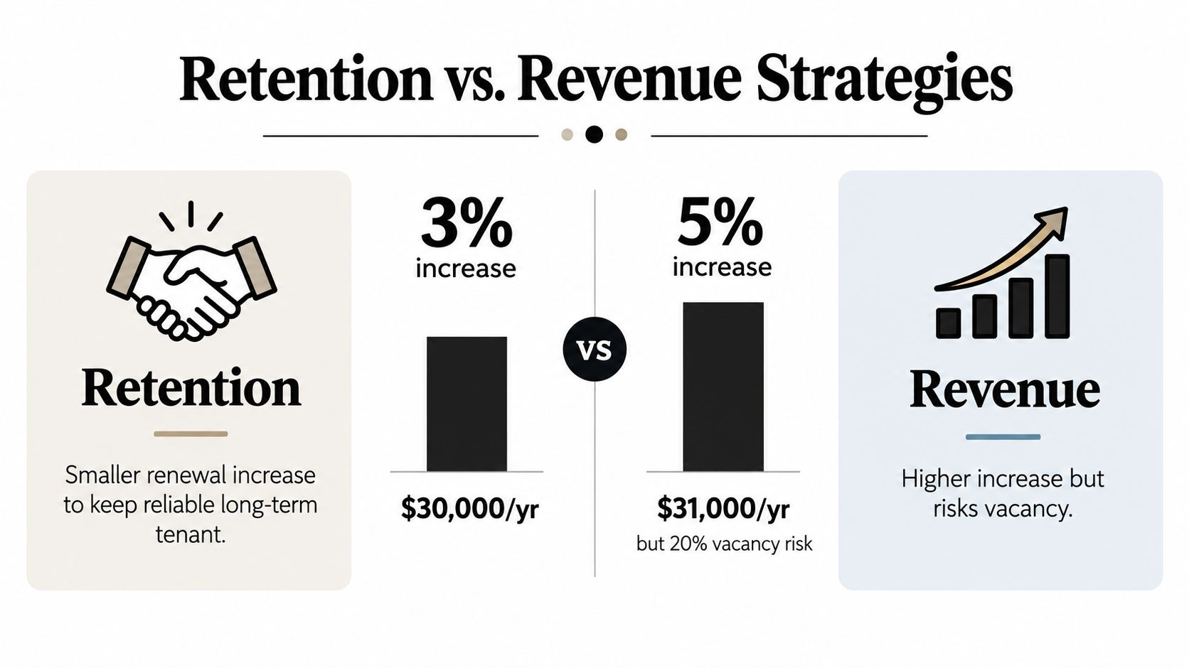A comparative infographic showing the trade-off between a 3% lease renewal rent increase and a 5% increase.