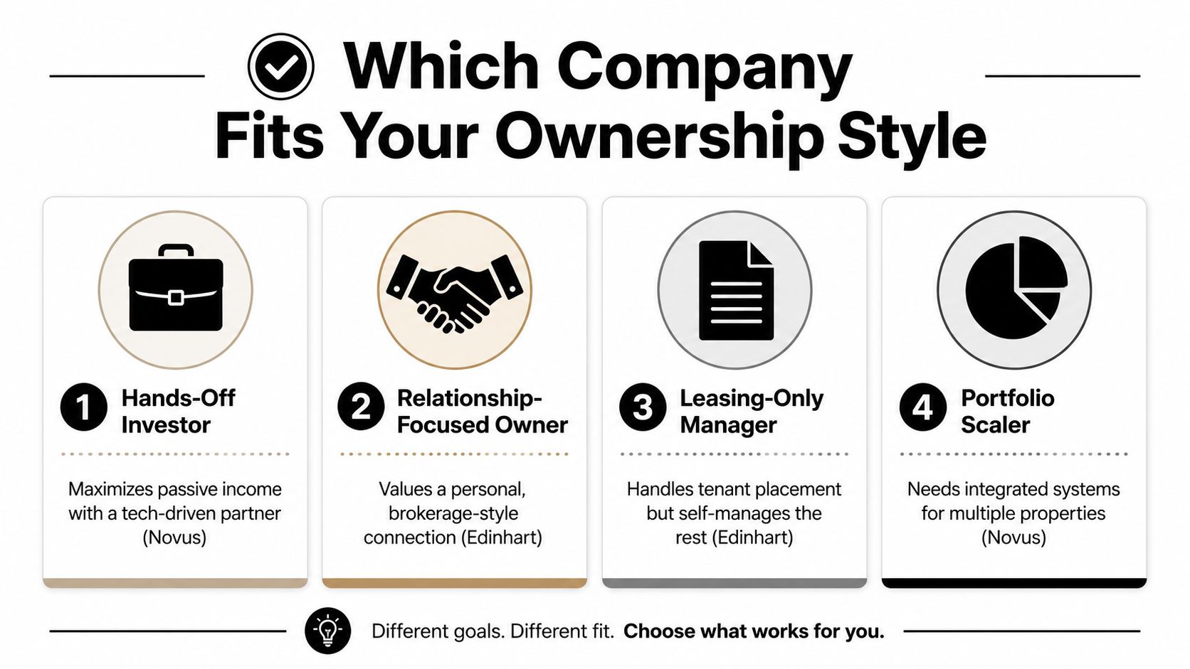 A diagram comparing four types of property ownership styles matched with Novus or Edinhart management services.