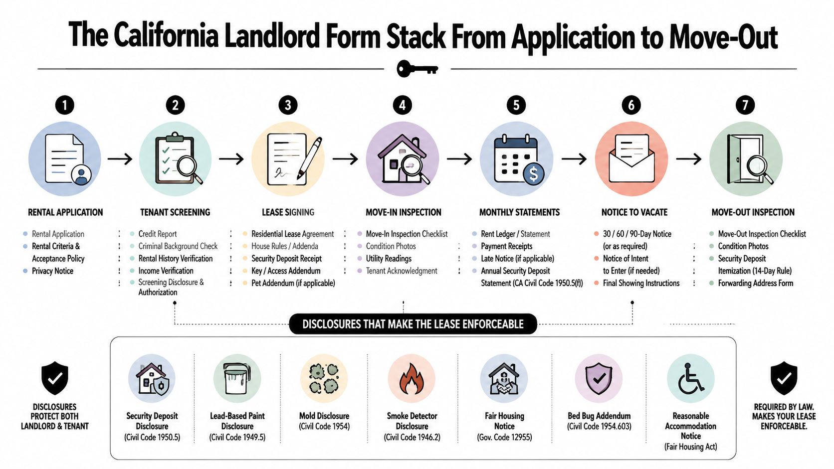 A comprehensive infographic detailing the essential California landlord document process from initial rental application to move-out inspection.
