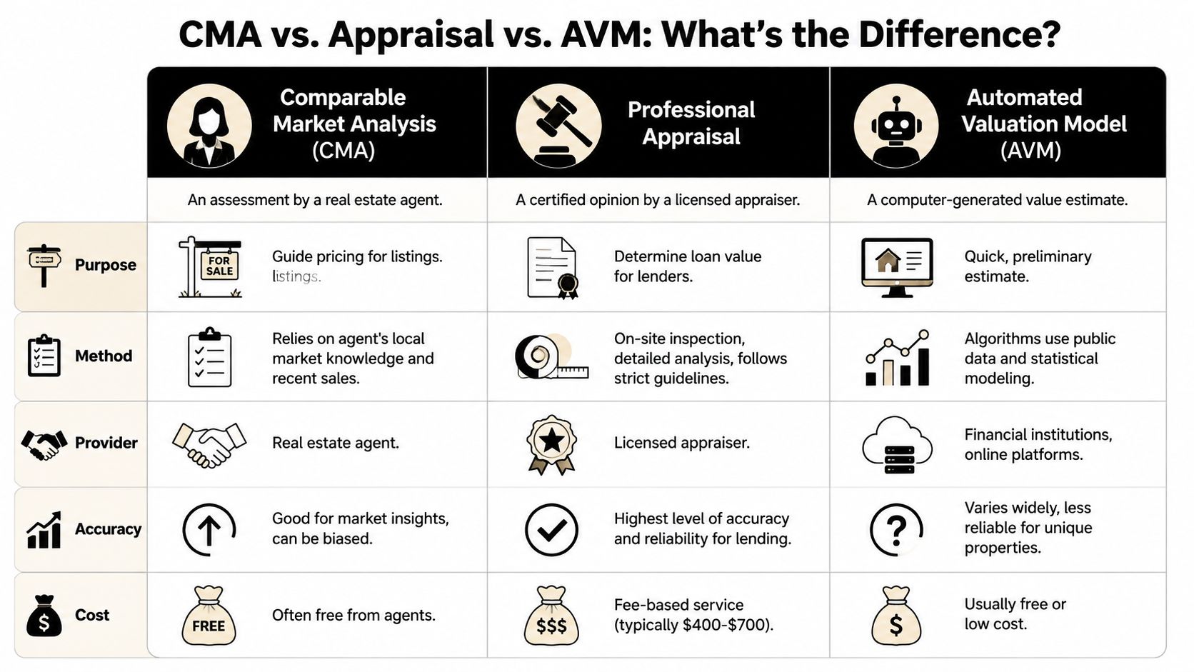A comparison chart explaining the differences between a Comparable Market Analysis, Professional Appraisal, and Automated Valuation Model.