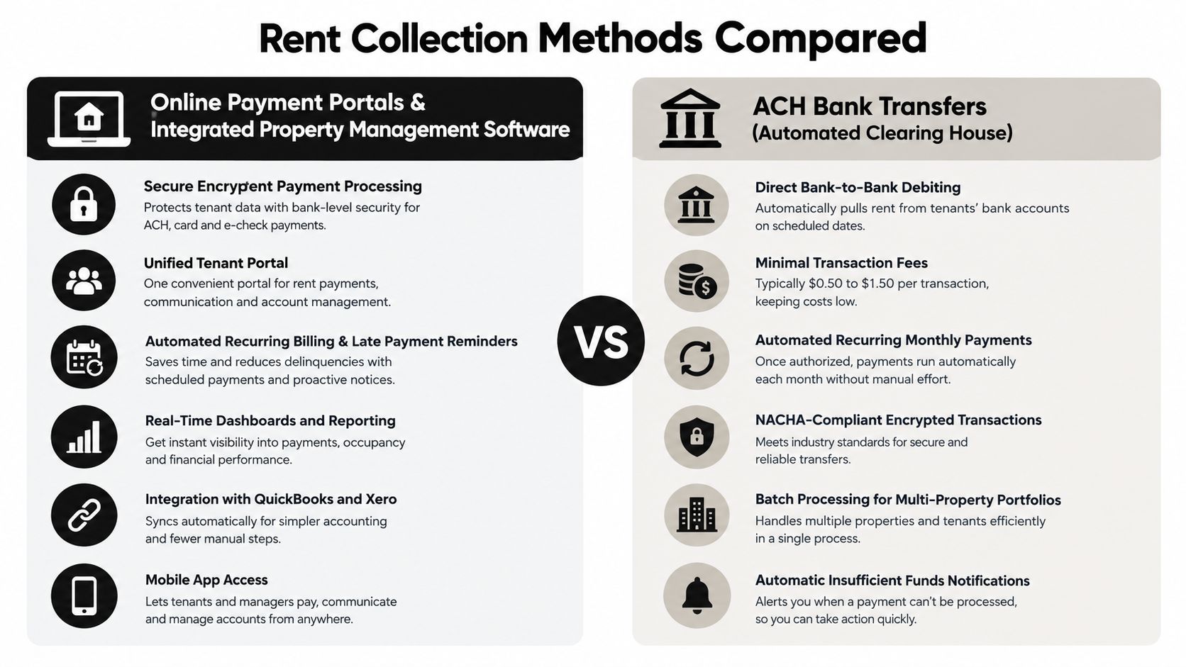 A comparative chart showing the benefits of online rent payment portals versus ACH bank transfers for property management.