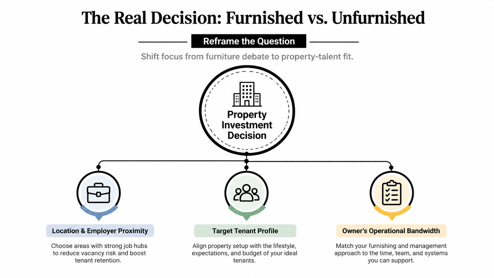 A diagram outlining the factors to consider when choosing between a furnished or unfurnished rental property.