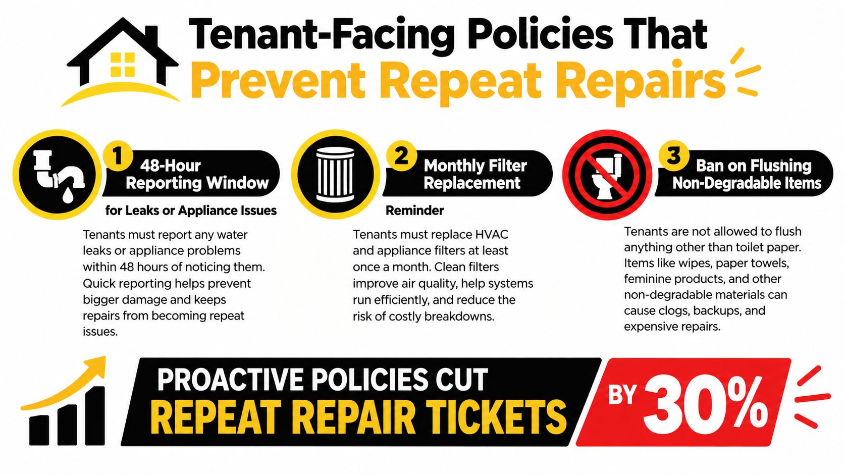An infographic titled Tenant-Facing Policies That Prevent Repeat Repairs with three numbered rules to reduce maintenance costs.