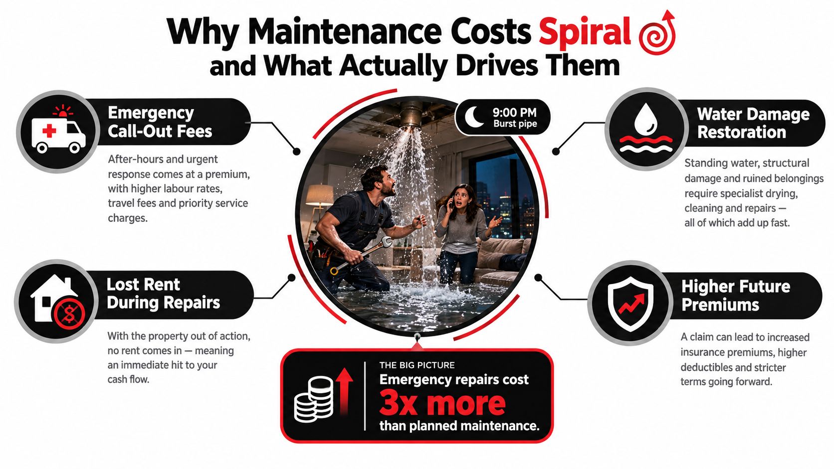 An infographic showing why emergency property repairs cost more than planned maintenance due to various financial impacts.