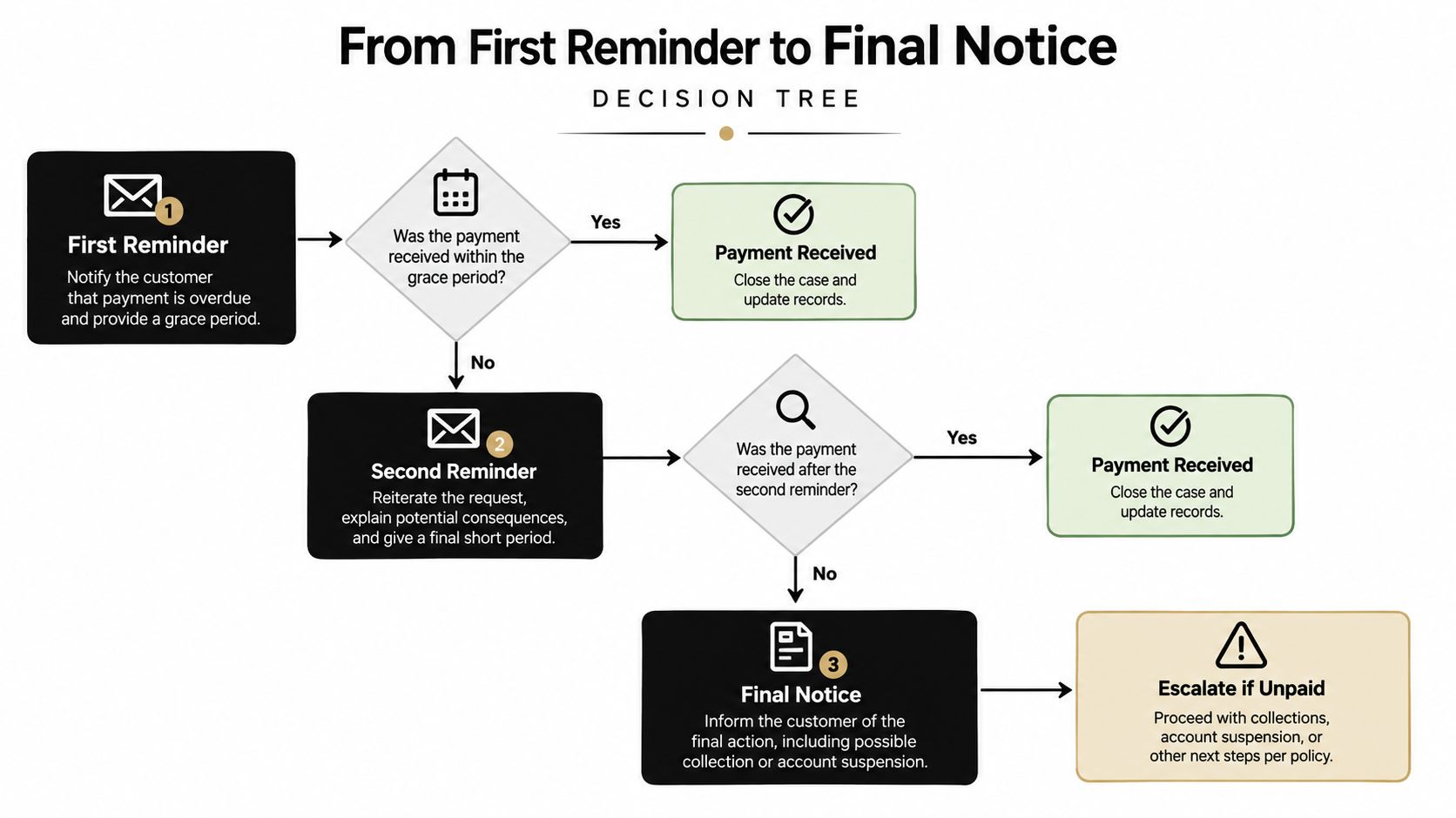 A decision tree flowchart illustrating the steps from sending a first payment reminder to final collections.