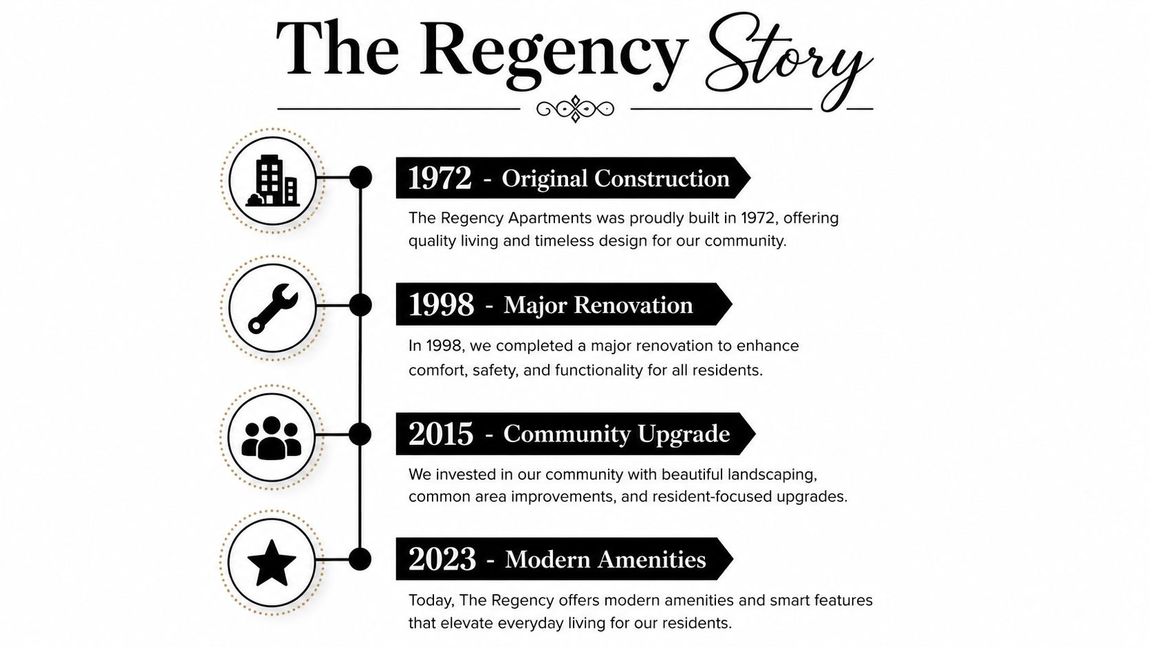 A timeline graphic displaying the history and key milestones of The Regency Apartments from 1972 to 2023.