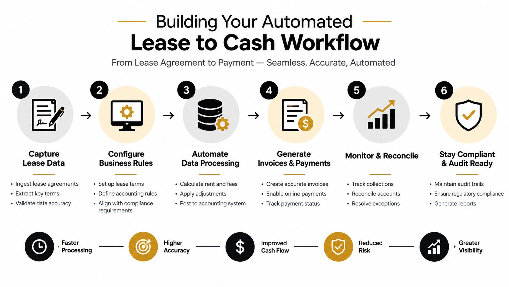 A six-step diagram illustrating an automated lease to cash workflow for managing rental property business processes.