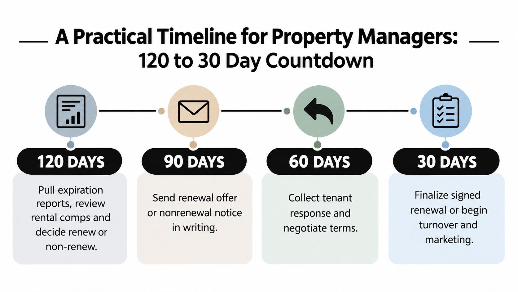 A timeline graphic showing property management steps for lease renewals from 120 days to 30 days.