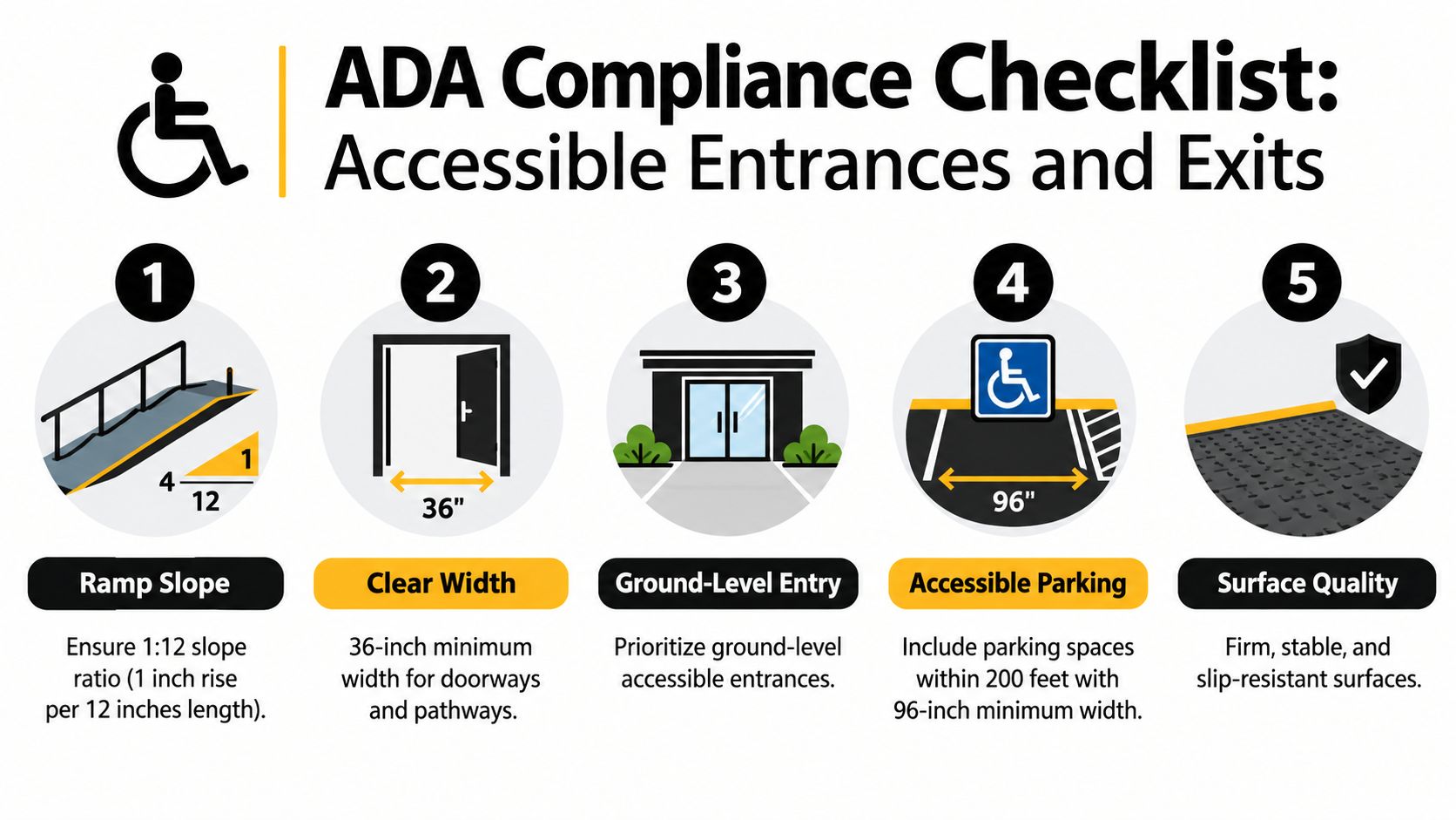 An ADA compliance checklist infographic illustrating five requirements for accessible entrances and exits for people with disabilities.