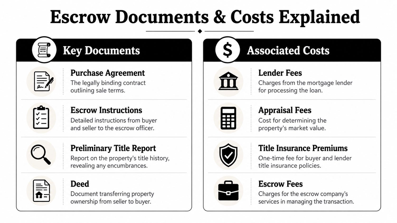 An infographic titled Escrow Documents and Costs Explained listing common real estate transaction papers and associated fees.