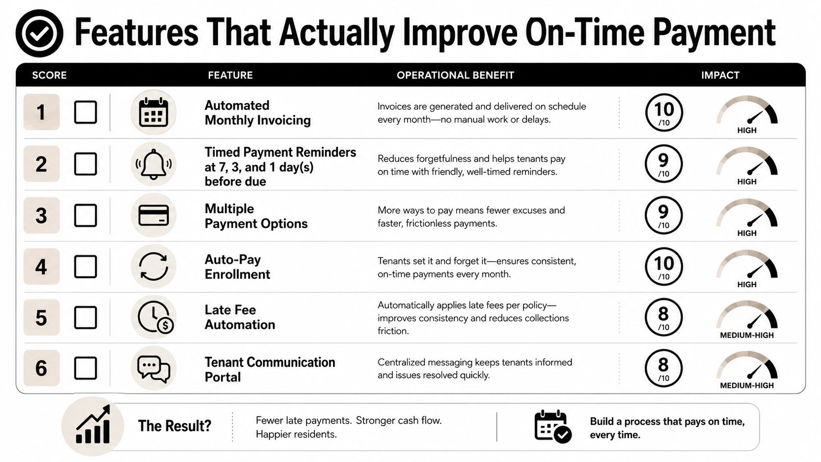 A chart highlighting six essential features for landlords to improve on-time rent payment and cash flow.