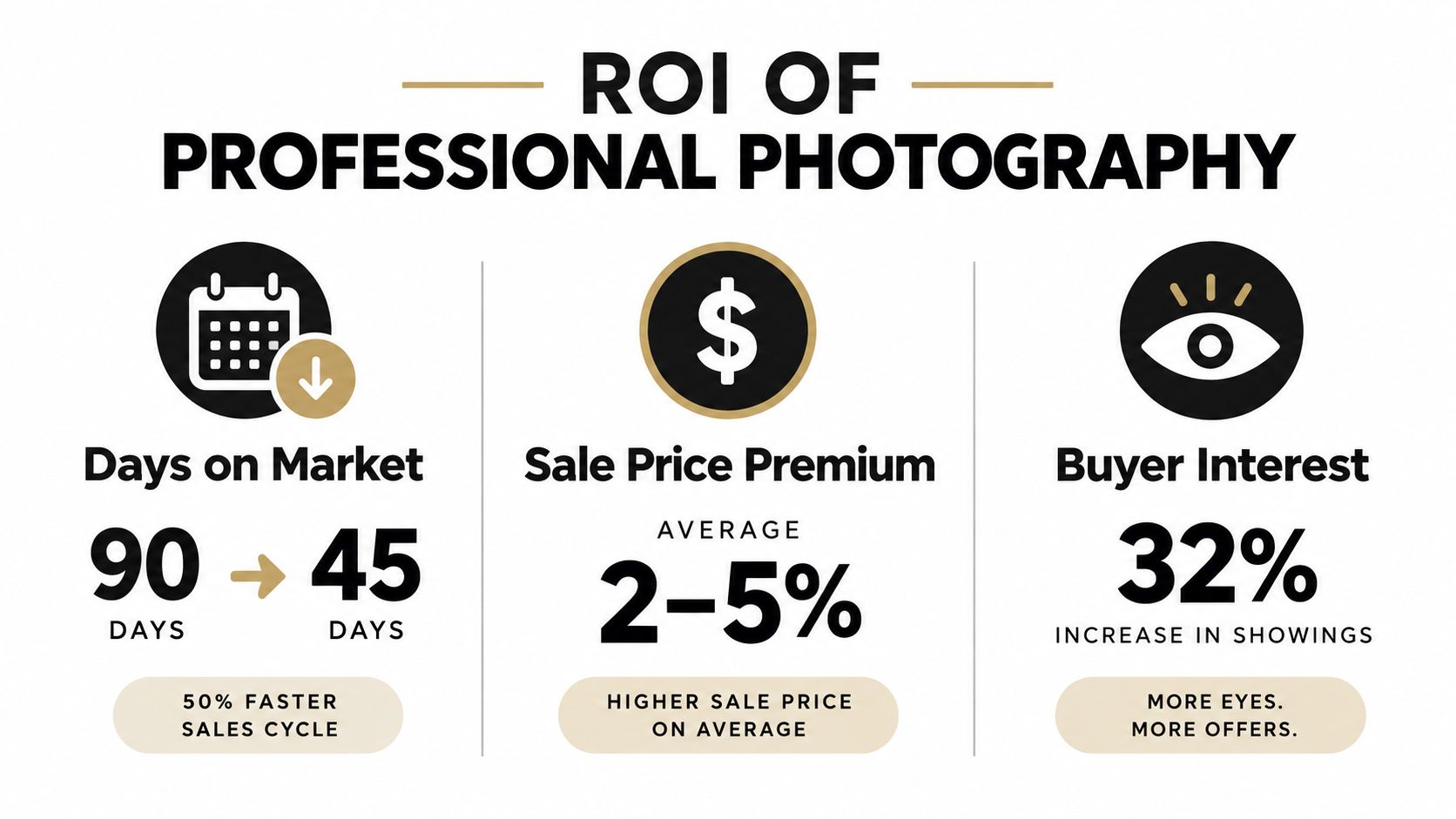 An infographic showing the return on investment of professional real estate photography, highlighting faster sales, higher prices, and increased buyer interest.