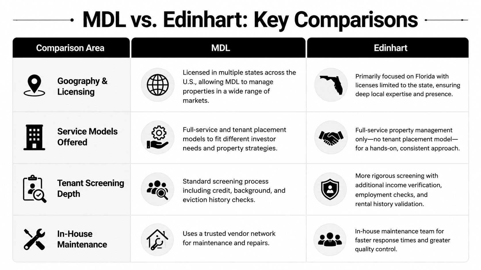 A comparison table outlining the key differences between MDL and Edinhart property management services across four categories.
