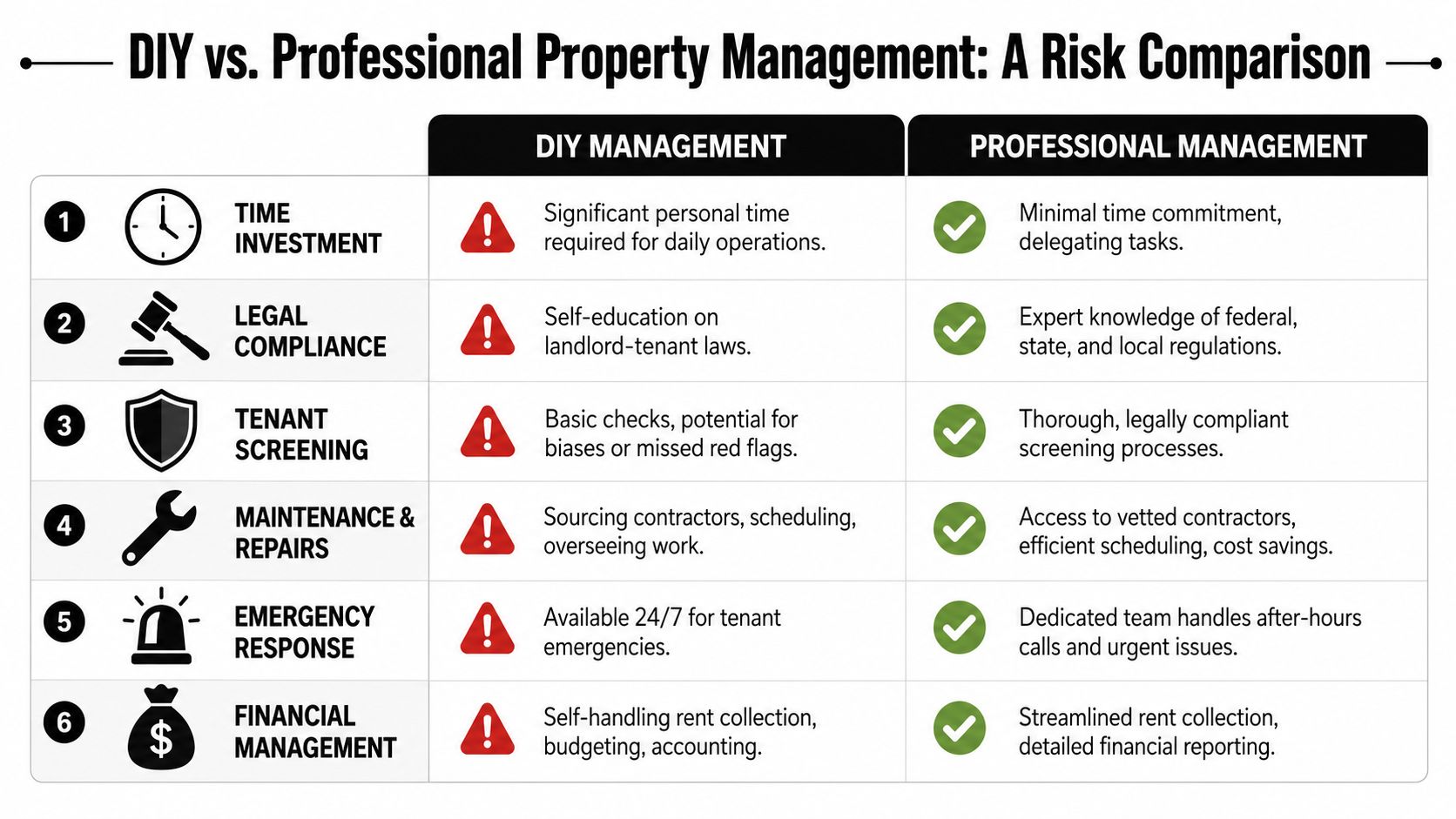 A comparison table outlining the risks and benefits of DIY versus professional property management for landlords.